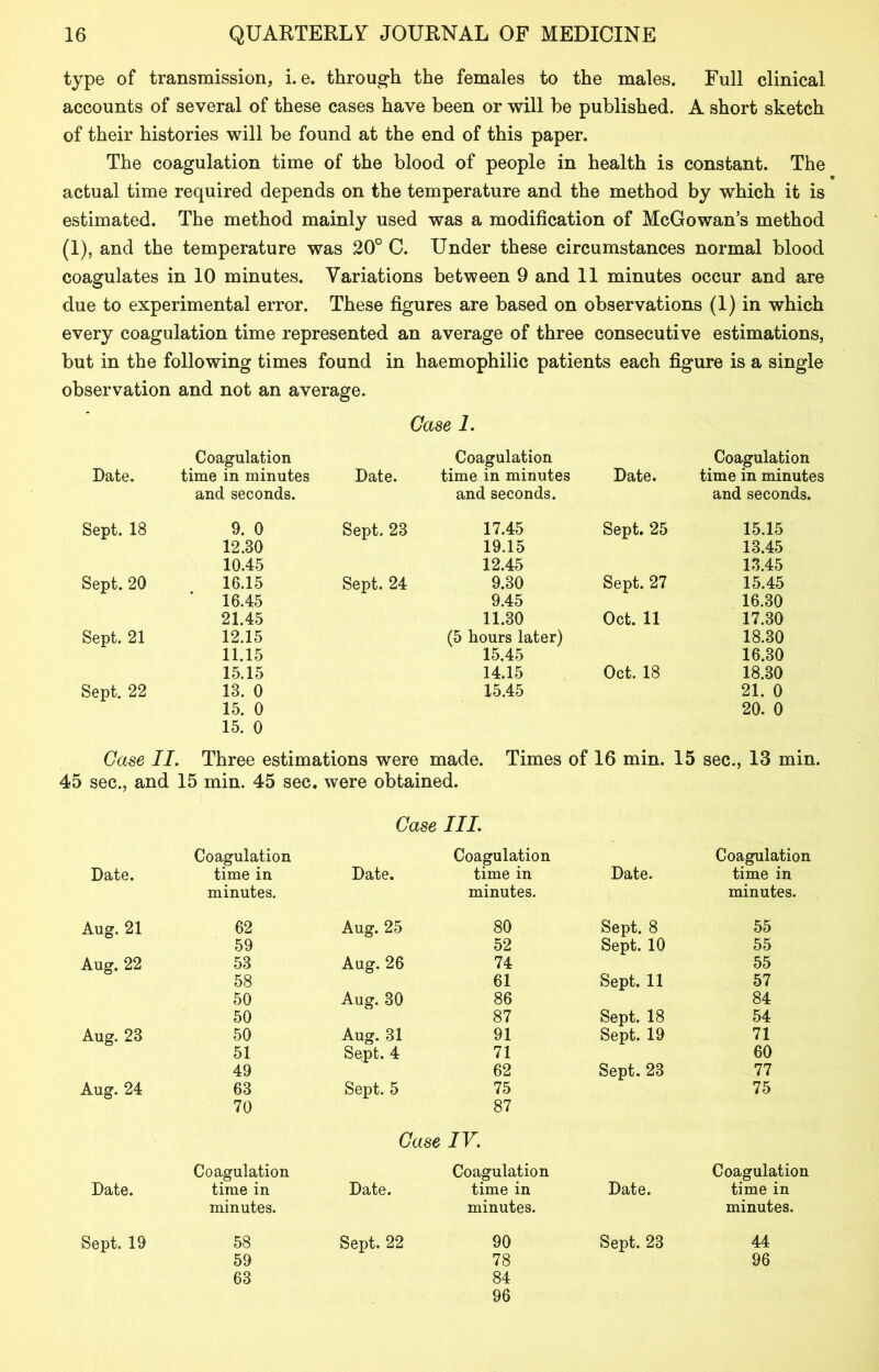 type of transmission, i. e. through the females to the males. Full clinical accounts of several of these cases have been or will be published. A short sketch of their histories will be found at the end of this paper. The coagulation time of the blood of people in health is constant. The actual time required depends on the temperature and the method by which it is estimated. The method mainly used was a modification of McGowan’s method (1), and the temperature was 20° C. Under these circumstances normal blood coagulates in 10 minutes. Variations between 9 and 11 minutes occur and are due to experimental error. These figures are based on observations (1) in which every coagulation time represented an average of three consecutive estimations, but in the following times found in haemophilic patients each figure is a single observation and not an average. Case 1. Coagulation Coagulation Coagulation Date. time in minutes Date. time in minutes Date. time in minutes and seconds. and seconds. and seconds. Sept. 18 9. 0 Sept. 23 17.45 Sept. 25 15.15 12.80 19.15 13.45 10.45 12.45 13.45 Sept. 20 16.15 Sept. 24 9.30 Sept. 27 15.45 ' 16.45 9.45 16.30 21.45 11.30 Oct. 11 17.30 Sept. 21 12.15 (5 hours later) 18.30 11.15 15.45 16.30 15.15 14.15 Oct. 18 18.30 Sept. 22 13. 0 15.45 21. 0 15. 0 20. 0 15. 0 Case II. Three estimations were made. Times of 16 min. 15 sec., 13 min. 45 sec., and 15 min. 45 sec. were obtained. Case III. Coagulation Coagulation Coagulation Date. time in Date. time in Date. time in minutes. minutes. minutes. Aug. 21 62 Aug. 25 80 Sept. 8 55 59 52 Sept. 10 55 Aug. 22 53 Aug. 26 74 55 58 61 Sept. 11 57 50 Aug. 30 86 84 50 87 Sept. 18 54 Aug. 23 50 Aug. 31 91 Sept. 19 71 51 Sept. 4 71 60 49 62 Sept. 23 77 Aug. 24 63 Sept. 5 75 75 70 87 Case IV. Coagulation Coagulation Coagulation Date. time in Date. time in Date. time in minutes. minutes. minutes. Sept. 19 58 Sept. 22 90 Sept. 23 44 59 78 96 63 84 96