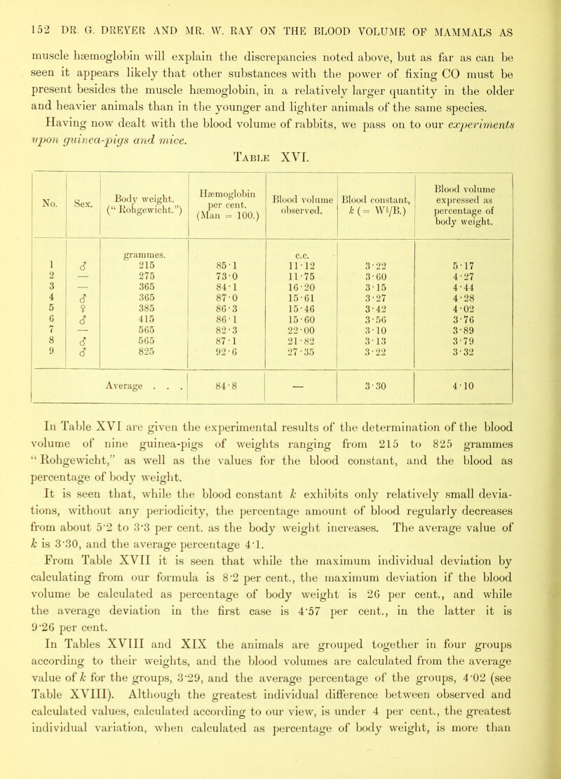 muscle haemoglobin will explain the discrepancies noted above, but as far as can be seen it appears likely that other substances with the power of fixing CO must be present besides the muscle haemoglobin, in a relatively larger quantity in the older and heavier animals than in the younger and lighter animals of the same species. Having now dealt with the blood volume of rabbits, we pass on to our experiments upon guinea-pigs and mice. Table XVI. No. Sex. Body weight. (“ Rohgewicht.”) Haemoglobin per cent. (Man = 100.) Blood volume observed. Blood constant, k ( = Wt/B.) Blood volume expressed as percentage of body weight. 1 d grammes. 215 85-1 c.c. 11-12 3-22 5-17 2 —• 275 73-0 11-75 3-60 4-27 3 — 365 84-1 16-20 3-15 4-44 4 d 365 87-0 15-61 3-27 4-28 5 ? 385 86-3 15-46 3-42 4-02 6 d 415 86-1 15-60 3-56 3-76 7 — 565 82-3 22-00 3-10 3-89 8 d 565 87-1 21-82 3-13 3-79 9 d 825 92-6 27-35 3-22 3-32 1 Average . . . 84-8 - 3-30 4-10 In Table XVI are given the experimental results of the determination of the blood volume of nine guinea-pigs of weights ranging from 215 to 825 grammes “ Rohgewicht,” as well as the values for the blood constant, and the blood as percentage of body weight. It is seen that, while the blood constant k exhibits only relatively small devia- tions, without any periodicity, the percentage amount of blood regularly decreases from about 5‘2 to 3’3 per cent, as the body weight increases. The average value of k is 3‘30, and the average percentage 4T. From Table XVII it is seen that while the maximum individual deviation by calculating from our formula is 8*2 per cent., the maximum deviation if the blood volume be calculated as percentage of body weight is 26 per cent., and while the average deviation in the first case is 4'57 per cent., in the latter it is 9-26 per cent. In Tables XVIII and XIX the animals are grouped together in four groups according to their weights, and the blood volumes are calculated from the average value of k for the groups, 3’29, and the average percentage of the groups, 4 ’02 (see Table XVIII). Although the greatest individual difference between observed and calculated values, calculated according to our view, is under 4 per cent., the greatest individual variation, when calculated as percentage of body weight, is more than