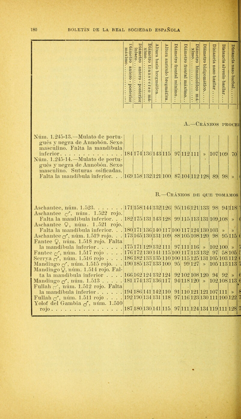 gg- P-B « - ü M p- B B o ^ ó A.—Cráneos proce Núm. 1.245-13.—Mulato de portu- gués y negra de Annobón. Sexo masculino. Falta la mandíbula inferior Núm. 1.245-14.—Mulato de portu- gués y negra de Annobón. Sexo masculino. Suturas osificadas. Falta la mandíbula inferior. . . 184 169 174 158 136 132 143 121 115 100 97 112 87104 111 107 112128 89 109 98 70 B.—Cráneos de que tomamos Aschantee, núm. 1.523. Aschantee rft núm. 1..522 rojo. Falta la mandíbula inferior. . Aschantee Q, núm. 1.521 rojo. Falta la mandíbula inferior. . . Aschantee núm. 1.519 rojo. . . Fantee 9. núm. 1.518 rojo. Falta la mandíbula inferior Fantee núm. 1.517 rojo . . . . Senya cfy núm. 1.516 rojo . . . . Mandingo (f, núm. 1.515 rojo. . . Mandingo 9, núm. 1.514 rojo. Fal- ta la mandíbula inferior . . . . Mandingo cf, nfim. 1..513 Fullah c^\ núm. 1.512 rojo. Falta la mandíbula inferior Fullah ¡y, núm. 1.511 rojo . . . . Yolof del Gambia cf, núm. 1.510 rojo 171 158 144 132 126 95 116 121 133 98 94 118 182 175 1.31 143 128 99 115 113 131 109 o QO » 180 171 136 140 117 100 117 124 130 103 » 173 165 130 131 109 88, 105 108 120 98 95 115 175 'l71 129 132 111 97111 116 » 102 100 » 176 ¡172130 141i 115 100 1171113 132 97 58 105 186 1821.33 135: lio 100115125 131 105103 112 190 185 137 133 100 95 99 127 » 105113 113 166 162124 132124 92 102108 ;i2o 94 92 » 181 174 137 136 117 94 118120 » 102 108 113 194 186 141 142 lio 91 110121 121 107 111 » 192 190 134 131 118 97 116 123 130 111 100 122 187 180 130 141 115 97 111 124 134119 1 m 128 1