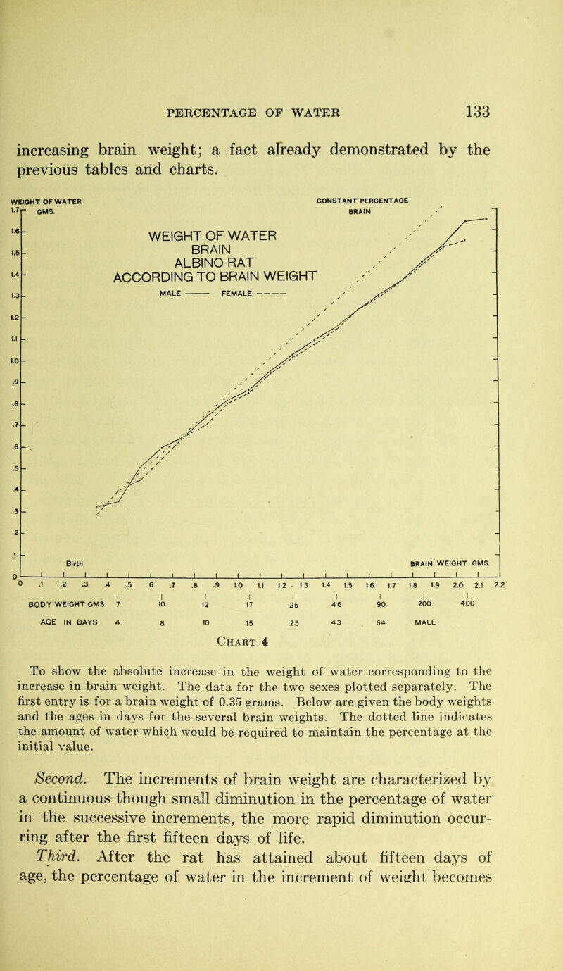 increasing brain weight; a fact already demonstrated by the previous tables and charts. WEIGHT OF WATER CONSTANT PERCENTAGE AGE IN DAYS 4 8 10 15 25 43 64 MALE Chart 4 To show the absolute increase in the weight of water corresponding to the increase in brain weight. The data for the two sexes plotted separately. The first entry is for a brain weight of 0.35 grams. Below are given the body weights and the ages in days for the several brain weights. The dotted line indicates the amount of water which would be required to maintain the percentage at the initial value. Second. The increments of brain weight are characterized by a continuous though small diminution in the percentage of water in the successive increments, the more rapid diminution occur- ring after the first fifteen days of life. Third. After the rat has attained about fifteen days of age, the percentage of water in the increment of weight becomes