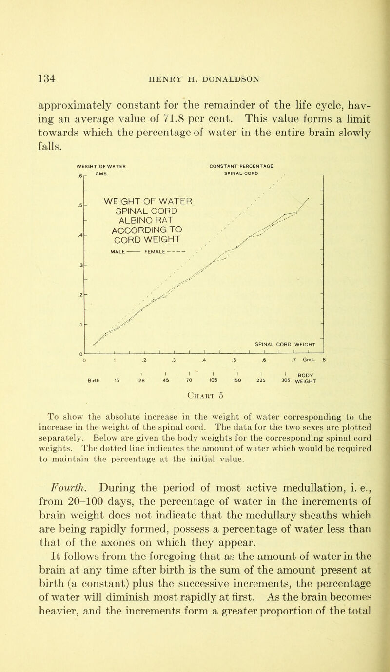 approximately constant for the remainder of the life cycle, hav- ing an average value of 71.8 per cent. This value forms a limit towards which the percentage of water in the entire brain slowly falls. WEIGHT OF WATER CONSTANT PERCENTAGE SPINAL CORD WEIGHT OF WATER SPINAL CORD ALBINO RAT ACCORDING TO CORD WEIGHT MALE FEMALE 'X' SPINAL CORD WEIGHT .5 70 105 150 Chart 5 1 BODY 305 WEIGHT To show the absolute increase in the weight of water corresponding to the increase in the weight of the spinal cord. The data for the two sexes are plotted separately. Below are given the body weights for the corresponding spinal cord weights. The dotted line indicates the amount of water which would be required to maintain the percentage at the initial value. Fourth. During the period of most active medullation, i. e., from 20-100 days, the percentage of water in the increments of brain weight does not indicate that the medullary sheaths which are being rapidly formed, possess a percentage of water less than that of the axones on which they appear. It follows from the foregoing that as the amount of water in the brain at any time after birth is the sum of the amount present at birth (a constant) plus the successive increments, the percentage of water will diminish most rapidly at first. As the brain becomes heavier, and the increments form a greater proportion of the total