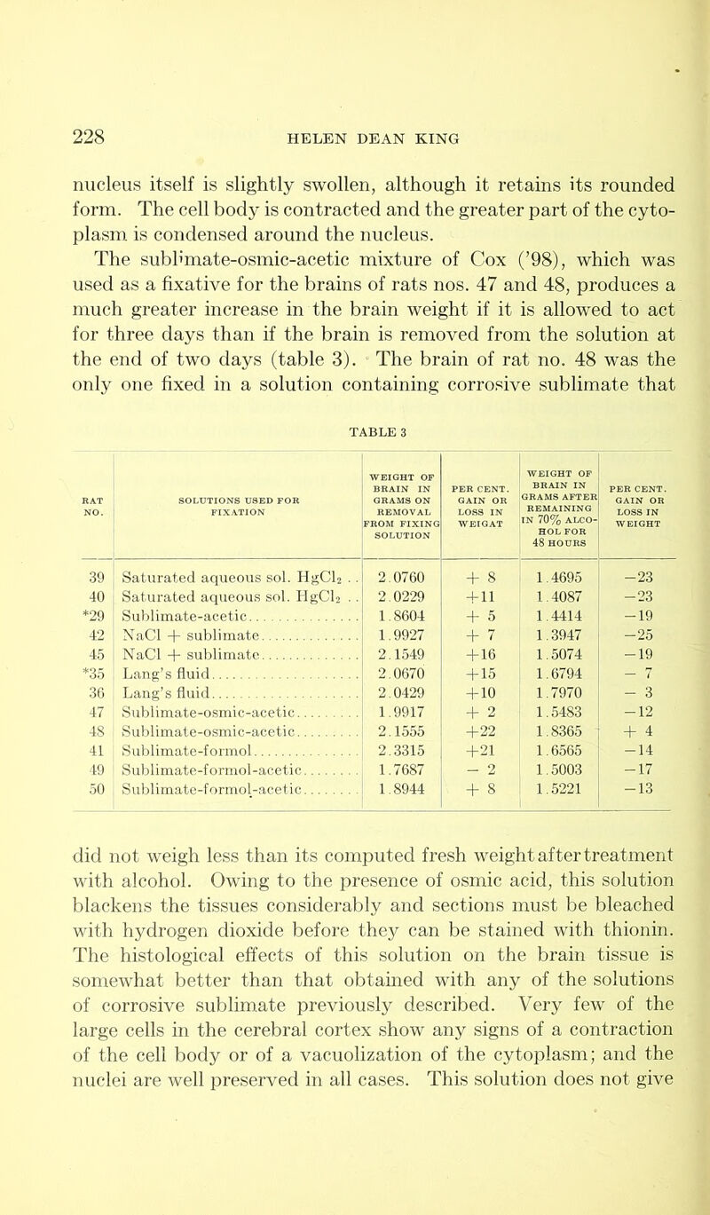 nucleus itself is slightly swollen, although it retains its rounded form. The cell body is contracted and the greater part of the cyto- plasm is condensed around the nucleus. The subhmate-osmic-acetic mixture of Cox (’98), which was used as a fixative for the brains of rats nos. 47 and 48, produces a much greater increase in the brain weight if it is allowed to act for three days than if the brain is removed from the solution at the end of two days (table 3). The brain of rat no. 48 was the only one fixed in a solution containing corrosive sublimate that TABLE RAT NO. SOLUTIONS USED FOR PIX.\TION ■WEIGHT OF BRAIN IN GRAMS ON REMOVAL PROM FIXING SOLUTION PER CENT. GAIN OR WEIGAT WEIGHT OF BRAIN IN GRAMS AFTER REMAINING IN 70% ALCO- HOL FOR 48 HOURS PER CENT. GAIN OR WEIGHT 39 Saturated aqueous sol. HgCU . . 2.0760 + 8 1.4695 -23 40 Saturated aqueous sol. HgCU . . 2.0229 + 11 1.4087 -23 *29 Sublimate-acetic 1.8604 + 5 1.4414 -19 42 NaCl -b sublimate 1.9927 + 7 1.3947 —25 4.5 NaCl -b sublimate 2.1549 + 16 1.5074 -19 *35 Lang’s fluid 2.0670 + 15 1.6794 - 7 36 Lang’s fluid 2.0429 + 10 1.7970 - 3 47 Sublimate-osmic-acetic 1.9917 + 2 1.5483 -12 48 Sublimate-osmic-acetic 2.1555 +22 1.8365 + 4 41 Sublimate-formol 2.3315 +21 1.6565 -14 49 Sublimate-formol-acetic 1.7687 _ 2 1.5003 -17 50 Sublimate-formol-acetic 1.8944 + 8 1.5221 -13 did not weigh less than its computed fresh weight after treatment with alcohol. Owing to the presence of osmic acid, this solution blackens the tissues considei’ably and sections must be bleached with hydrogen dioxide before they can be stained with thionin. The histological effects of this solution on the brain tissue is somewhat better than that obtained with any of the solutions of corrosive sublimate previously described. Very few of the large cells in the cerebral cortex show any signs of a contraction of the cell body or of a vacuolization of the cytoplasm; and the nuclei are well preserved in all cases. This solution does not give