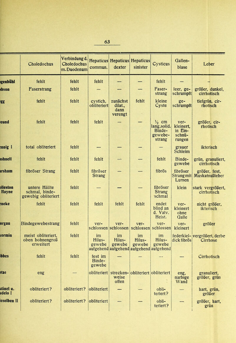 Choledochus Verbindung d. Choledochus m. Duodenum Hepaticus commun. Hepaticus dexter Hepaticus sinister Cysticus Gallen- blase Leber genbubl fehlt fehlt fehlt — — fehlt — - bson Faserstrang fehlt - — — Faser- strang leer, ge- schrumpft größer, dunkel, cirrhotisch gg fehlt fehlt cystich, obliteriert zunächst dilat., dann verengt fehlt kleine Cyste ge- schrumpft tiefgrün, cir- rhotisch eund fehlt fehlt fehlt % cm lang,solid. Binde- gewebe- strang ver- kleinert, in Ein- schnü- rungen größer, cir- rhotisch nnig I total obliteriert fehlt — — - — grauer Schleim ikterisch ishnell fehlt fehlt fehlt — fehlt Binde- gewebe grün, granuliert, cirrhotisch irsham fibröser Strang fehlt fibröser Strang — — fibrös fibröser Strang mit Lumen größer, fest, Muskatnußleber )lle8ton Hayne untere Hälfte schmal, binde- gewebig obliteriert fehlt — — — fibröser Strang schmal klein stark vergrößert, cirrhotisch ;neke fehlt fehlt fehlt fehlt fehlt endet blind an d. Valv. Heist. ver- kleinert ohne Galle nicht größer, ikterisch Organ Bindegewebestrang fehlt ver- schlossen ver- schlossen ver- schlossen ver- schlossen ver- kleinert größer (ormin meist obliteriert, oben bohnengroß erweitert fehlt im Hilus- gewebe aufgehend im Hilus- gewebe aufgehend im Hilus- gewebe aufgehend im Hilus- gewebe aufgehend federkiel- dickfibrös vergrößert, derbe Cirrhose ibbes fehlt fehlt fest im Binde- gewebe — — Cirrhotisch )tie eng obliteriert strecken- weise offen obliteriert obliteriert eng, narbige Wand granuliert, größer, grün itinel u. idelo I obliteriert ? obliteriert? obliteriert — obli- teriert? — hart, grün, größer ieselben II obliteriert? obliteriert ? obliteriert — — obli- teriert? — größer, hart, grün i