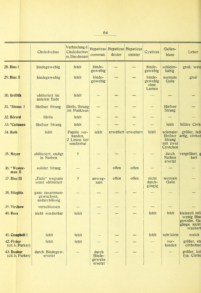 Choledochus Verbindung d. Choledochus m. Duodenum Hepaticus commun. Hepaticus dexter Hepaticus sinister Cysticus Gallen- blase Leber 28. Binz I bindegewebig fehlt binde- gewebig - - binde- gewebig schleim- haltig groß, weic 29. Binz II bindegewebig fehlt binde- gewebig binde- gewebig ohne Lumen normale Galle groß 30. Griffith obliteriert im unteren Ende fehlt - — — — — - 31.*Stooss I fibröser Strang fibrös. Strang im Pankreas - — — - fibröser Strang — 32. Berard fibrös fehlt - - - - - - 33. *Cattaneo fibröser Strang fehlt - - - - fehlt biliäre Cirrh 34. Roth fehlt Papille vor- handen, 2 Linien tief sondierbar fehlt erweitert erweitert fehlt schmaler fibröser Strang mit zwei Cystchen größer, led^ artig, cirrhot 35. .Meyer obliteriert, endigt in Narben ? ■ ■■ “ durch Narben ersetzt vergrößert, g hart 36.*Wester= man II solider Strang - 1 offen offen - — — 57. Binz III „Ende“ wegsam sonst obliteriert ? unweg- sam offen offen nicht durch- gängig normale Galle 38. Stieglitz ganz zusammen- gewachsen, undurchlässig ■ 39. Virchow verschlossen - — - — - — - 40. Ross nicht sondierbar fehlt fehlt fehlt kleinzell. Infil wenig Bim gewebe, Ga gänge nicht wuchert 41. Campbell I fehlt fehlt - — - fehlt sehr klein weich 42. Fisher (cit.b. Parker) fehlt fehlt — — - — vor- handen größer, sta cirrhotisc 43. Dunbar (cit.b. Parker) durch Bindegew. ersetzt durch Binde- gewebe ersetzt größer, kei typ. Cirrhc