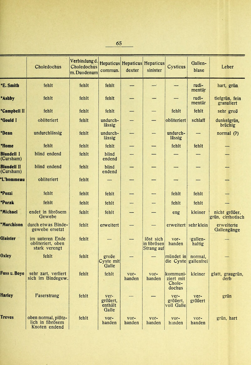 Choledochus Verbindung d. Choledochus m. Duodenum fiepaticus commun. Hepaticus dexter fiepaticus sinister Cysticus Gallen- blase Leber *E. Smith fehlt fehlt fehlt - - - rudi- mentär hart, grüa *Ashby fehlt fehlt fehlt — — — rudi- mentär tiefgrün, fein granuliert *Campbell 11 fehlt fehlt fehlt - - fehlt fehlt sehr groß *Gould I obliteriert fehlt undurch- lässig - — obliteriert schlaff dunkelgrün, brüchig *Dean undurchlässig fehlt undurch- lässig — — undurch- lässig — normal (?) *Home fehlt fehlt fehlt - - fehlt fehlt — Bfundell I (Cursham) blind endend fehlt blind endend - — — — - Blnadell II (Cursham) blind endend fehlt blind endend — — — — — *L’hommeau obliteriert fehlt — - - - - •Poiii fehlt fehlt fehlt — — fehlt fehlt — *Porak fehlt fehlt fehlt - - fehlt fehlt — *Michael endet in fibrösem Gewebe fehlt fehlt - - eng kleiner nicht größer, grün, cirrhotisch *Murchison durch etwas Binde- gewebe ersetzt fehlt erweitert - — erweitert sehr klein erweiterte Gallengänge Qlaister im unteren Ende obliteriert, oben stark verengt fehlt — — löst sich in fibrösen Strang auf vor- handen -gallen- haltig — Oxiey fehlt fehlt große Cyste mit Galle — — mündet in die Cyste normal, gallenfrei — Fuss u. Boye sehr zart, verliert sich im Bindegew. fehlt fehlt vor- handen vor- handen kommuni- ziert mit Chole- dochus kleiner glatt, graugrün, derb Harley Faserstrang fehlt ver- größert, enthält Galle ver- größert, voll Galle ver- größert grün Treves oben normal, plötz- lich in fibrösem Knoten endend fehlt vor- handen vor- handen vor- handen vor- handen vor- handen grün, hart