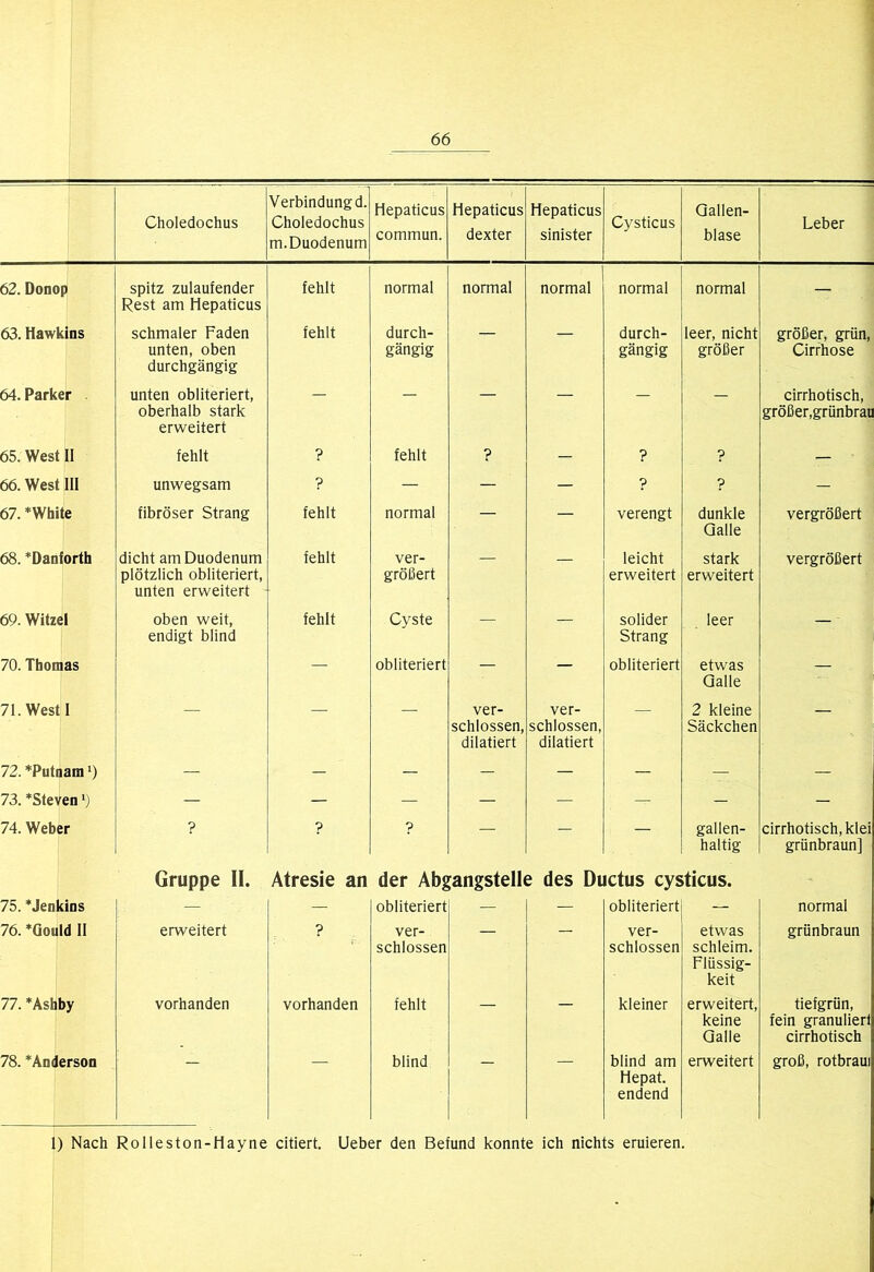 Choledochus Verbindung d. Choledochus m.Duodenum Hepaticus commun. Hepaticus dexter Hepaticus sinister Cysticus Gallen- blase Leber 62. Donop spitz zulaufender Rest am Hepaticus fehlt normal normal normal normal normal - 63. Hawkins schmaler Faden unten, oben durchgängig fehlt durch- gängig ■ durch- gängig leer, nicht größer größer, grün, Cirrhose 64. Parker unten obliteriert, oberhalb stark erweitert ■ ■ “ ~ — cirrhotisch, größer,grünbrau 65. West II fehlt fehlt ? - ? ? — ' 66. West III unwegsam ? - - - ? ? - 67. *White fibröser Strang fehlt normal — — verengt dunkle Galle vergrößert 68. *Danforth dicht am Duodenum plötzlich obliteriert, unten erweitert - fehlt ver- größert — — leicht erweitert stark erweitert vergrößert 69. Witzei oben weit, endigt blind fehlt Cyste — — solider Strang leer — 70. Thomas — obliteriert — — obliteriert etwas Galle — 71. West I — — — ver- schlossen, dilatiert ver- schlossen, dilatiert — 2 kleine Säckchen — 72. *Putnara*) - - - - - - — — 73. *Steven — - — - — - - - 74. Weber t> — - — gallen- haltig cirrhotisch, klei grünbraun] Gruppe II. Atresie an der Abgangstelle des Ductus cysticus. 75. *Jenkins — — obliteriert — — obliteriert — normal 76. *Gould 11 erweitert ? ver- schlossen ver- schlossen etwas schleim. Flüssig- keit grünbraun 77. *Ashby vorhanden vorhanden fehlt — ■ kleiner erweitert, keine Galle tiefgrün, fein granuliert cirrhotisch 78. Anderson blind blind am Hepat. endend erweitert groß, rotbraui 1) Nach Rolleston-Hayne citiert. lieber den Befund konnte ich nichts eruieren.