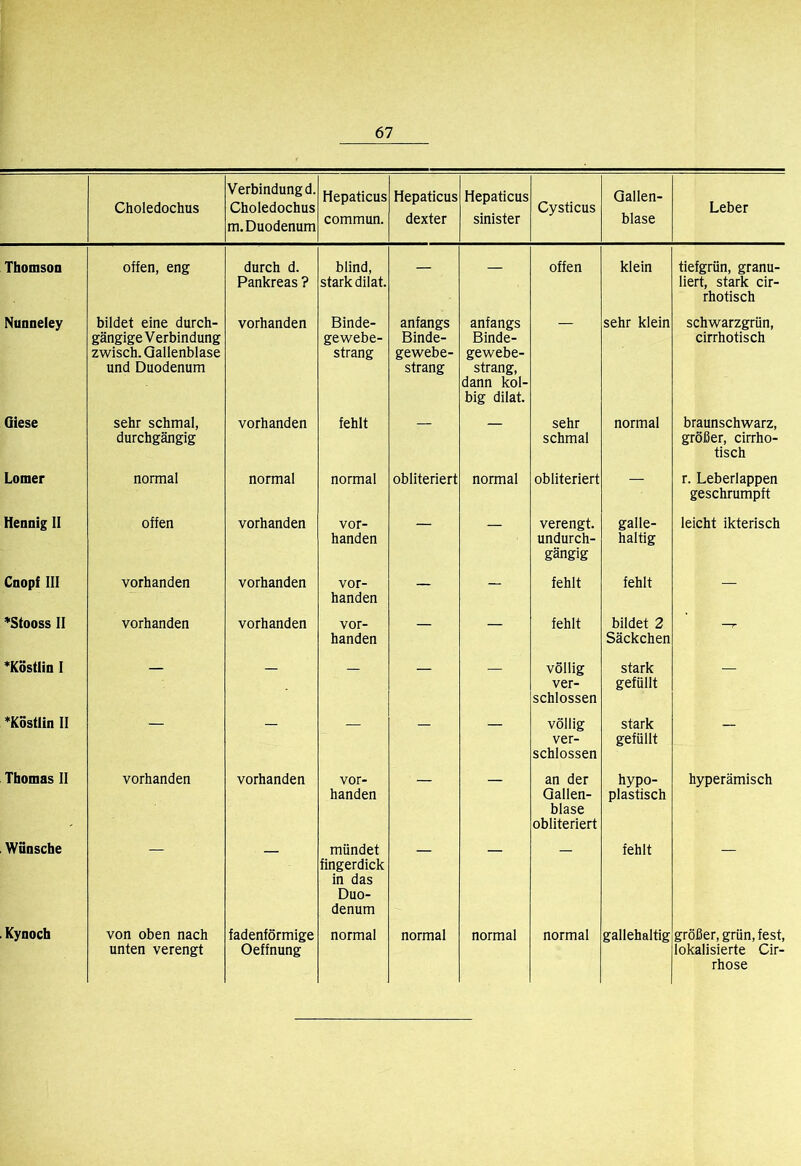 Choledochus Verbindung d. Choledochus m. Duodenum Hepaticus commun. Hepaticus dexter Hepaticus sinister Cysticus Gallen- blase Leber Thomson offen, eng durch d. Pankreas ? blind, stark dilat. - - offen klein tiefgrün, granu- liert, stark cir- rhotisch Nunneley bildet eine durch- gängige Verbindung zwisch. Gallenblase und Duodenum vorhanden Binde- gewebe- strang anfangs Binde- gewebe- strang anfangs Binde- gewebe- strang, dann kol- big dilat. sehr klein schwarzgrün, cirrhotisch Qiese sehr schmal, durchgängig vorhanden fehlt — — sehr schmal normal braunschwarz, größer, cirrho- tisch Lomer normal normal normal obliteriert normal obliteriert — r. Leberlappen geschrumpft Hennig II offen vorhanden vor- handen - - verengt. undurch- gängig galle- haltig leicht ikterisch Cnopf III vorhanden vorhanden vor- handen - - fehlt fehlt — *Stooss II vorhanden vorhanden vor- handen — — fehlt bildet 2 Säckchen *KostIin I — — — — — völlig ver- schlossen stark gefüllt — *KostIin II — — — — — völlig ver- schlossen stark gefüllt — Thomas II vorhanden vorhanden vor- handen an der Gallen- blase obliteriert hypo- plastisch hyperämisch , Wunsche mündet fingerdick in das Duo- denum fehlt . Kynoch von oben nach unten verengt fadenförmige Oeffnung normal normal normal normal gallehaltig größer, grün, fest, lokalisierte Cir- rhose