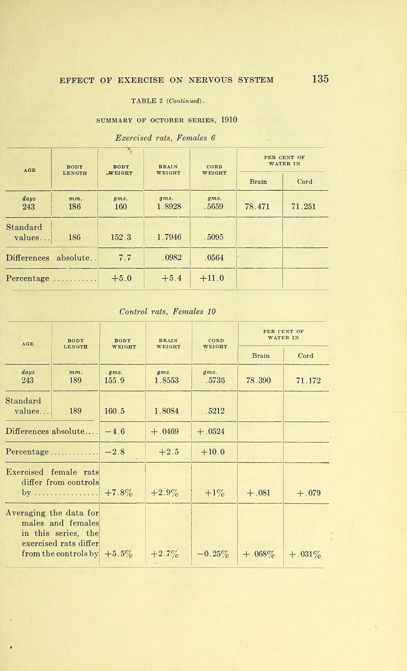 TABLE 2 (Continued). SUMMARY OP OCTOBER SERIES, 1910 Exercised rats, Females 6 AOK BODY LENGTH BODY .WEIGHT BRAIN WEIGHT CORD WEIGHT PER CENT OF WATER IN Brain Cord days mm. gms. gms. gms. 243 186 160 1.8928 .5659 78.471 71.251 Standard values... 186 152.3 1.7946 .5095 Differences absolute.. 7.7 .0982 .0564 Percentage +5.0 +5.4 +11.0 Control rats, Females 10 AGE BODY LENGTH BODY WEIGHT BRAIN WEIGHT CORD WEIGHT PER Cl WATI Brain 3NT OF JR IN Cord days 243 mm. 189 gms. 155.9 gms. 1.8553 gms. .5736 78.390 71.172 Standard values... 189 160.5 1.8084 .5212 Differences absolute — -4.6 + .0469 + .0524 Percentage -2.8 +2.5 +10.0 Exercised female rats differ from controls by +7.8% +2.9% +1% + .081 + .079 Averaging the data for males and females in this series, the exercised rats differ from the controls by +5.5% +2.7% -0.25% + .068% + .031%