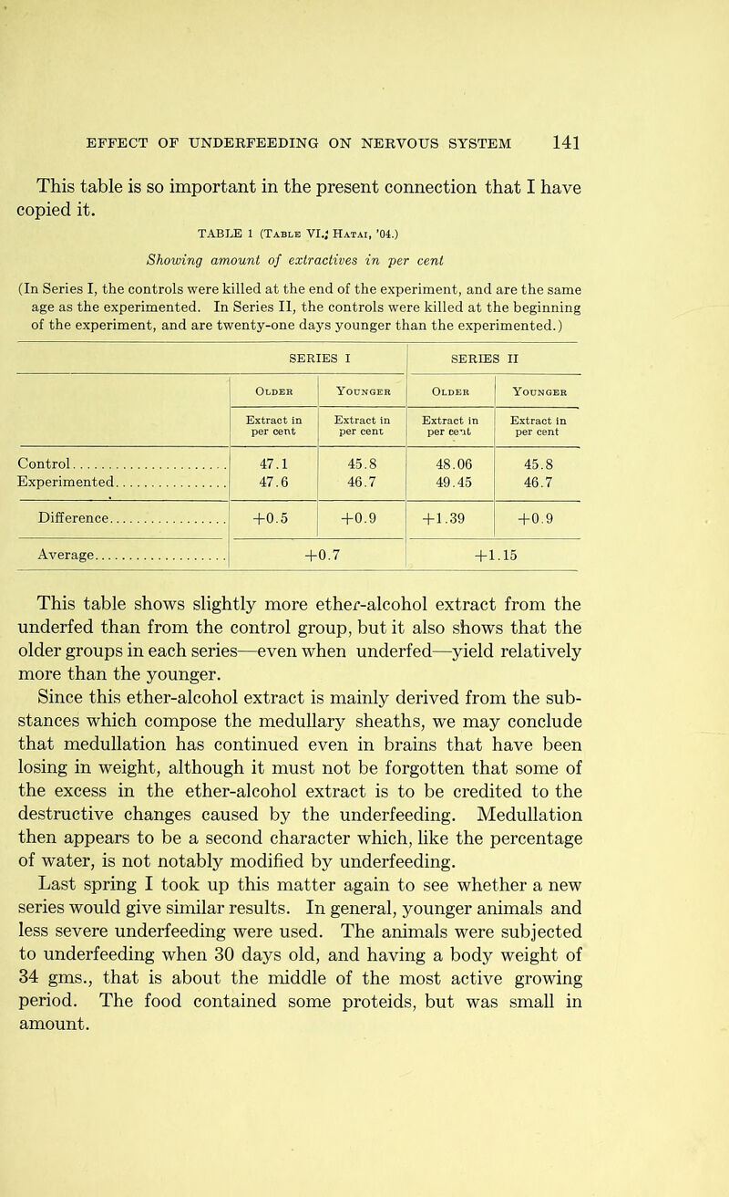 This table is so important in the present connection that I have copied it. TABLE 1 (Table VI.J Hatai, ’04.) Showing amount of extractives in per cent (In Series I, the controls were killed at the end of the experiment, and are the same age as the experimented. In Series II, the controls were killed at the beginning of the experiment, and are twenty-one days younger than the experimented.) SERIES I SERIES II Older Younger Older Younger Extract in Extract in Extract in Extract in per cent per cent per cent per cent Control 47.1 45.8 48.06 45.8 Experimented 47.6 46.7 49.45 46.7 Difference +0.5 +0.9 +1.39 +0.9 Average +0.7 +1 .15 This table shows slightly more ether-alcohol extract from the underfed than from the control group, but it also shows that the older groups in each series—even when underfed—yield relatively more than the younger. Since this ether-alcohol extract is mainly derived from the sub- stances which compose the medullary sheaths, we may conclude that medullation has continued even in brains that have been losing in weight, although it must not be forgotten that some of the excess in the ether-alcohol extract is to be credited to the destructive changes caused by the underfeeding. Medullation then appears to be a second character which, like the percentage of water, is not notably modified by underfeeding. Last spring I took up this matter again to see whether a new series would give similar results. In general, younger animals and less severe underfeeding were used. The animals were subjected to underfeeding when 30 days old, and having a body weight of 34 gms., that is about the middle of the most active growing period. The food contained some proteids, but was small in amount.