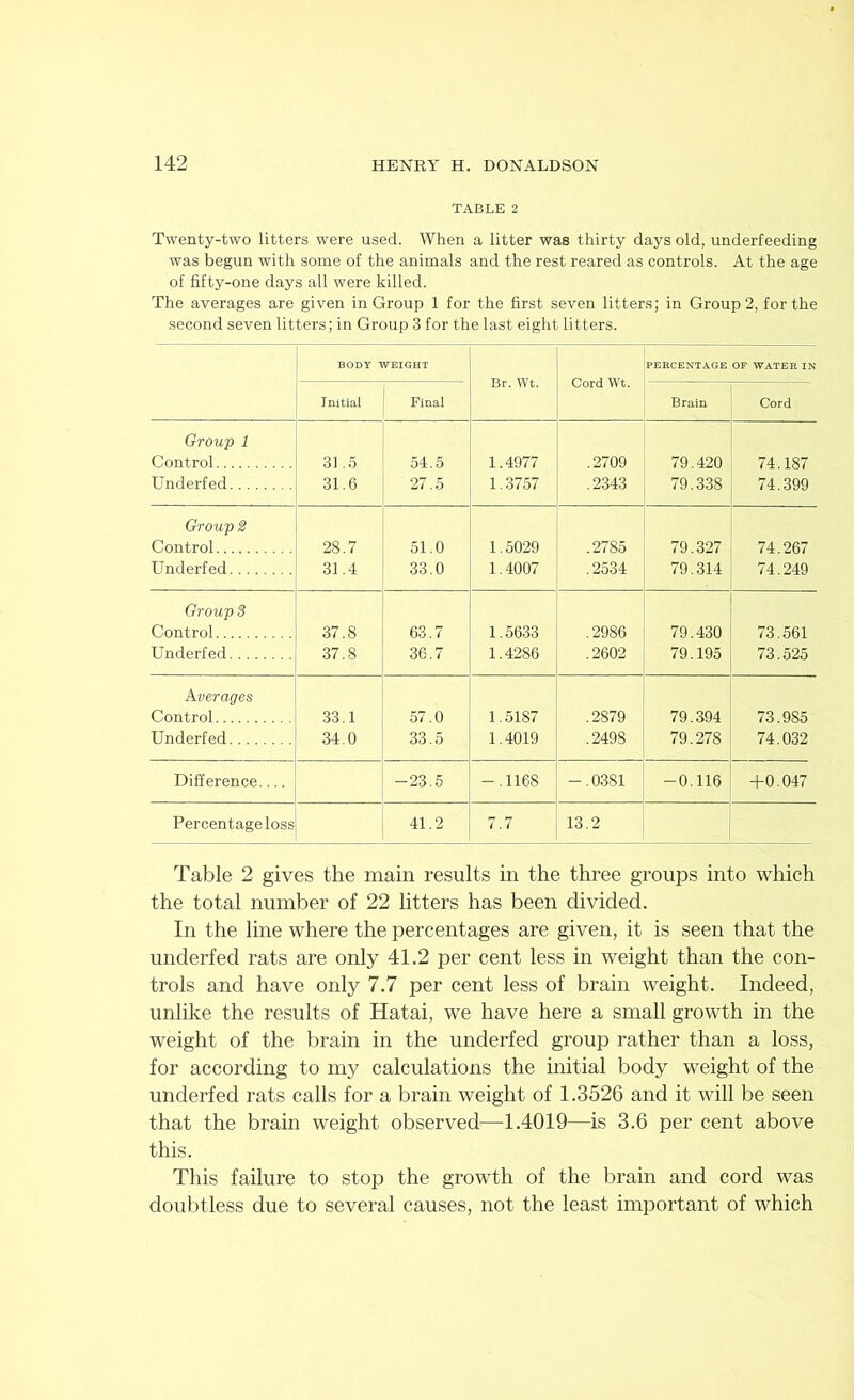 TABLE 2 Twenty-two litters were used. When a litter was thirty days old, underfeeding was begun with some of the animals and the rest reared as controls. At the age of fifty-one days all were killed. The averages are given in Group 1 for the first seven litters; in Group 2, for the second seven litters; in Group 3 for the last eight litters. BODY WEIGHT PERCENTAGE OF WATER IN Initial Final Cord Wt. Brain Cord Group 1 Control 31 .5 54.5 1.4977 .2709 79.420 74.187 Underfed 31.6 27.5 1.3757 .2343 79.338 74.399 Group 2 Control.... 28.7 51.0 1.5029 .2785 79.327 74.267 Underfed 31.4 33.0 1.4007 .2534 79.314 74.249 Group 3 Control 37.8 63.7 1.5633 .2986 79.430 73.561 Underfed 37.8 36.7 1.4286 .2602 79.195 73.525 Averages Control Underfed 33.1 34.0 57.0 33.5 1.5187 1.4019 .2879 .2498 79.394 79.278 73.985 74.032 Difference -23.5 -.1168 -.0381 -0.116 +0.047 Percentage loss 41.2 7.7 13.2 Table 2 gives the main results in the three groups into which the total number of 22 litters has been divided. In the line where the percentages are given, it is seen that the underfed rats are only 41.2 per cent less in weight than the con- trols and have only 7.7 per cent less of brain weight. Indeed, unlike the results of Hatai, we have here a small growth in the weight of the brain in the underfed group rather than a loss, for according to my calculations the initial body weight of the underfed rats calls for a brain weight of 1.3526 and it will be seen that the brain weight observed*—1.4019—is 3.6 per cent above this. This failure to stop the growth of the brain and cord was doubtless due to several causes, not the least important of which