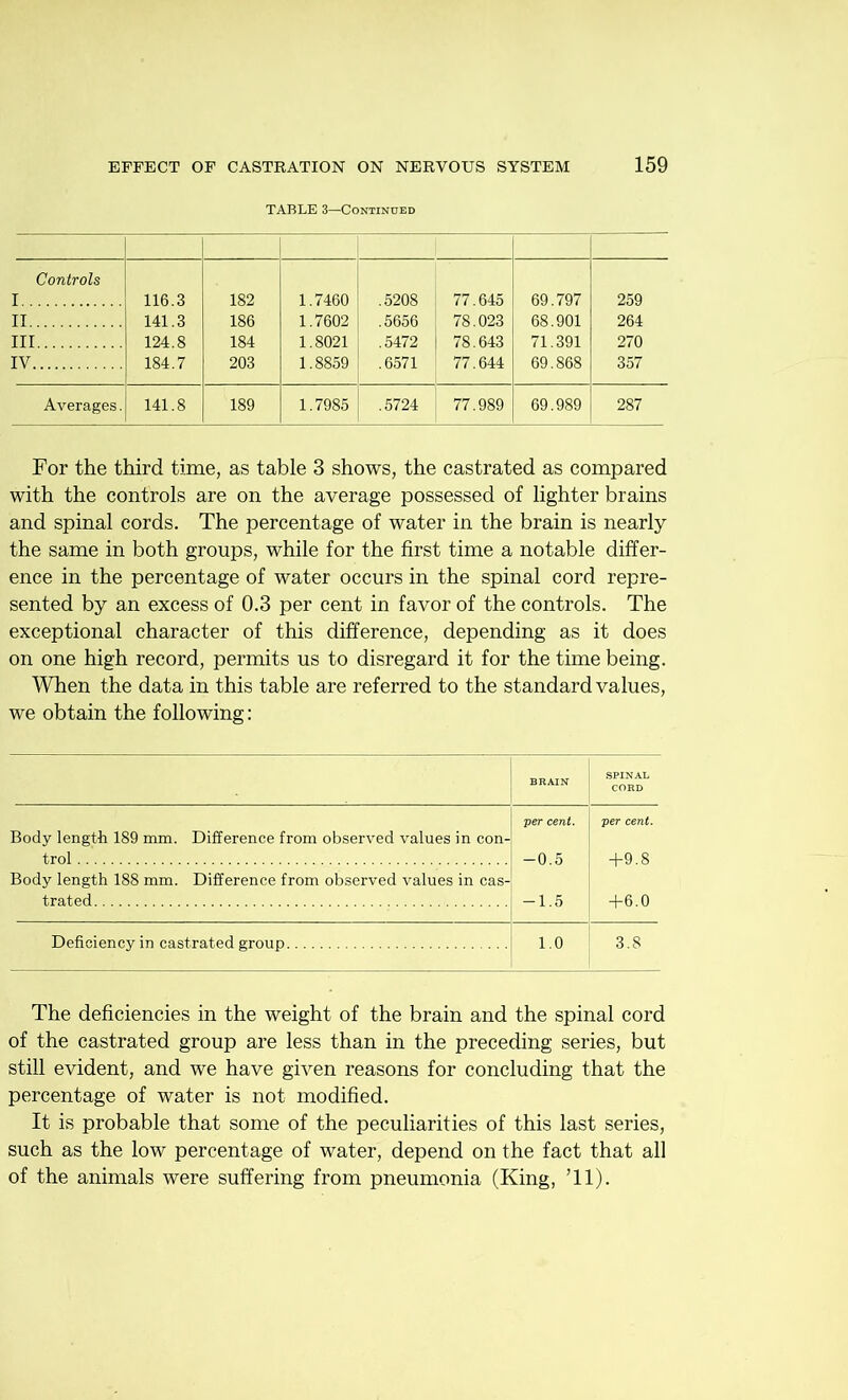 TABLE 3—Continued Controls I 116.3 182 1.7460 .5208 77.645 69.797 259 II 141.3 186 1.7602 .5656 78.023 68.901 264 Ill 124.8 184 1.8021 .5472 78.643 71.391 270 IV 184.7 203 1.8859 .6571 77.644 69.868 357 Averages. 141.8 189 1.7985 .5724 77.989 69.989 287 For the third time, as table 3 shows, the castrated as compared with the controls are on the average possessed of lighter brains and spinal cords. The percentage of water in the brain is nearly the same in both groups, while for the first time a notable differ- ence in the percentage of water occurs in the spinal cord repre- sented by an excess of 0.3 per cent in favor of the controls. The exceptional character of this difference, depending as it does on one high record, permits us to disregard it for the time being. IVhen the data in this table are referred to the standard values, we obtain the following: BRAIN SPINAL COED Body length 189 mm. Difference from observed values in con- trol per cent, j -0.5 per cent. -1-9.8 Body length 188 mm. Difference from observed values in cas- trated ,-1.5 1 +6.0 Deficiency in castrated group 1-0 3.8 The deficiencies in the weight of the brain and the spinal cord of the castrated group are less than in the preceding series, but still evident, and we have given reasons for concluding that the percentage of water is not modified. It is probable that some of the peculiarities of this last series, such as the low percentage of water, depend on the fact that all of the animals were suffering from pneumonia (King, Tl).