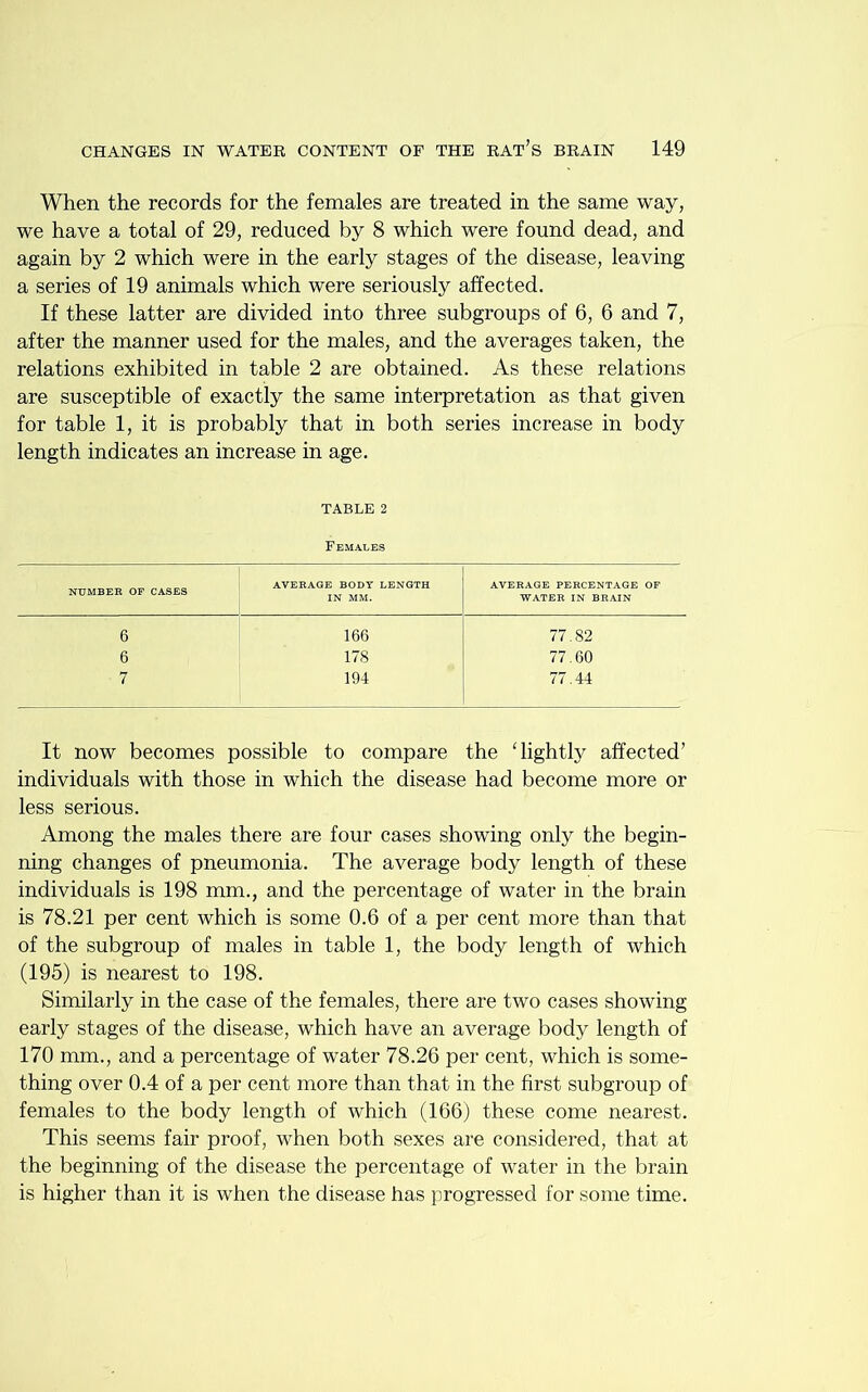 When the records for the females are treated in the same way, we have a total of 29, reduced by 8 which were found dead, and again by 2 which were in the early stages of the disease, leaving a series of 19 animals which were seriously affected. If these latter are divided into three subgroups of 6, 6 and 7, after the manner used for the males, and the averages taken, the relations exhibited in table 2 are obtained. As these relations are susceptible of exactly the same interpretation as that given for table 1, it is probably that in both series increase in body length indicates an increase in age. TABLE 2 Females NUMBER OF CASES AVERAGE BODY LENGTH IN MM. AVERAGE PERCENTAGE OF WATER IN BRAIN 6 166 77.82 6 178 77.60 7 194 77.44 It now becomes possible to compare the ‘lightly affected’ individuals with those in which the disease had become more or less serious. Among the males there are four cases showing only the begin- ning changes of pneumonia. The average body length of these individuals is 198 mm., and the percentage of water in the brain is 78.21 per cent which is some 0.6 of a per cent more than that of the subgroup of males in table 1, the body length of which (195) is nearest to 198. Similarly in the case of the females, there are two cases showing early stages of the disease, which have an average body length of 170 mm., and a percentage of water 78.26 per cent, which is some- thing over 0.4 of a per cent more than that in the first subgroup of females to the body length of which (166) these come nearest. This seems fair proof, when both sexes are considered, that at the beginning of the disease the percentage of water in the brain is higher than it is when the disease has progressed for some time.