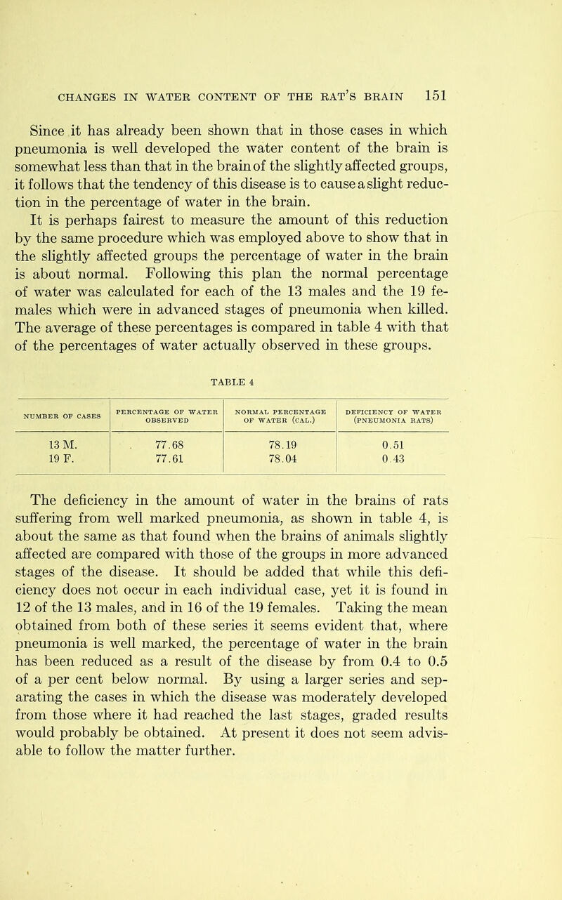 Since it has already been shown that in those cases in which pneumonia is well developed the water content of the brain is somewhat less than that in the brain of the slightly affected groups, it follows that the tendency of this disease is to cause a slight reduc- tion in the percentage of water in the brain. It is perhaps fairest to measure the amount of this reduction by the same procedure which was employed above to show that in the slightly affected groups the percentage of water in the brain is about normal. Following this plan the normal percentage of water was calculated for each of the 13 males and the 19 fe- males which were in advanced stages of pneumonia when killed. The average of these percentages is compared in table 4 with that of the percentages of water actually observed in these groups. TABLE 4 PERCENTAGE OF WATER NORMAL PERCENTAGE DEFICIENCY OF WATER NUMBER OF CASES OBSERVED OF WATER (CAL.) (pneumonia rats) 13 M. 77.68 78.19 0.51 19 F. 77.61 78.04 0.43 The deficiency in the amount of water in the brains of rats suffering from well marked pneumonia, as shown in table 4, is about the same as that found when the brains of animals slightly affected are compared with those of the groups in more advanced stages of the disease. It should be added that while this defi- ciency does not occur in each individual case, yet it is found in 12 of the 13 males, and in 16 of the 19 females. Taking the mean obtained from both of these series it seems evident that, where pneumonia is well marked, the percentage of water in the brain has been reduced as a result of the disease by from 0.4 to 0.5 of a per cent below normal. By using a larger series and sep- arating the cases in which the disease was moderately developed from those where it had reached the last stages, graded results would probably be obtained. At present it does not seem advis- able to follow the matter further.