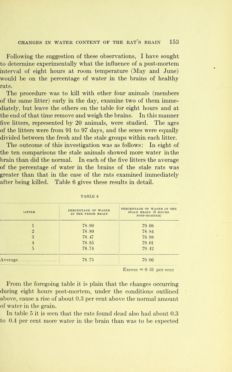 Following the suggestion of these observations, I have sought to determine experimentally what the influence of a post-mortem interval of eight hours at room temperature (May and June) would be on the percentage of water in the brains of healthy rats. The procedure was to kill with ether four animals (members of the same litter) early in the day, examine two of them imme- diately, but leave the others on the table for eight hours and at the end of that time remove and weigh the brains. In this manner five litters, represented by 20 animals, were studied. The ages of the litters were from 91 to 97 days, and the sexes were equally divided between the fresh and the stale groups within each litter. The outcome of this investigation was as follows: In eight of the ten comparisons the stale animals showed more water in the brain than did the normal. In each of the five litters the average of the percentage of water in the brains of the stale rats was greater than that in the case of the rats examined immediately after being killed. Table 6 gives these results in detail. TABLE 6 LITTER PERCENTAGE OF WATER IN THE FRESH BRAIN PERCENTAGE OP WATER IN THE STALE BRAIN (8 HOURS post-mortem) 1 78.90 79.08 2 78.80 78.84 3 78.47 78.98 4 78.85 79.01 5 78.74 79.42 Average 78.75 79.06 Excess = 0.31.per cent From the foregoing table it is plain that the changes occurring during eight hours post-mortem, under the conditions outlined above, cause a rise of about 0.3 per cent above the normal amount of water in the grain. In table 5 it is seen that the rats found dead also had about 0.3 to 0.4 per cent more water in the brain than was to be expected