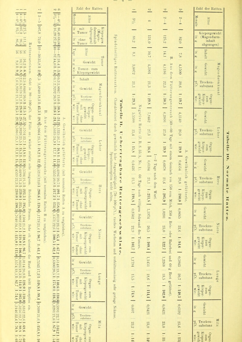 rfi“ I i i CO ~J L'£) OC —1 lO to CT5 Cn CO CO h^- OO • (X Ci lO IO lO j—j—j::) '>—‘ lo 'bo o .C .. 2, CJ 1>C C« o« Ci CO CJI CD o« (O CD o InD Ci o UO r4-> lO 3.0 to CT« co co — o« ~v3 “ -o — CO GC — — >a« co t>C GO OO o o o ►4- o« CT« ►4- •-.J co 00 o <eo O >4- lO lO IC< bO — OO co CT« — — i>i i>c t\c IC. co “ — — INC — ■iC w Cn w« co >4- C: o O 1—« CD Ci O CT« CO o o IO 4^ »nC to tc ►4^ lO co — — bO wT G«0 o a GC — iC — w Ci >— o — CD o CT« CO «-3 lO 1—* CO 4- I_1 IO CD CD O' — CO 00 — — GC IC ec '' ^ Ci iC o — — —1 ik. O CD Vv O — h- IO CO CO ►4- K> co CT« Ci Ci eo to l-C bC to lO bO Ci — — — -^1 GC Ci Ci a ec GO GC Ci — — — Ci •^1 Ci CO I o -4 CO CO cn5 !> c 00 tc o“ — 1.n0 ^ CO CO '-1 O CO CO I I H- ^^- 00 o 4^ _pp> ^ CO tc to CC CO to o cr> JD 'cc'o CO Ct CO w tc I'C tl> tc Ci C?' Cn — O' CO CO CO Cr» CT« er oq Co t-O 0-« CO CO Ci •V] — Inc boics Ci bC 2- co et — o CO CJI to CD CO rs> Zahl der Ratten Alter Monate S’ mit g- g: oq Tumor 'S § ^.3 g r'4o Ci> — - 1 CJq ^ 2 !TQ 3 ohne n> p ^ o do Tumor ^ ^ T Alter Togo = ■ Gewicht 3 jq O 3. Tumor- zum S Körpergewicht Inhalt 7q t=- Gewicht m 2 Trocken- ^ <r- Substanz ^ ni k a ü i Organ Kör] gew mit Tumor wie: il - zum p er- lebt ohne Tumor wie: ^ Gewicht jq *Q Trocken- ^ Substanz Cr* eher Organ Kör] gew mit Tumor wie; O ^ ^ 3 ^ 'S a. a er ^ . c: 0> a 3 3 •. o CD ^ Gewicht Jq Q Trocken- f*- Substanz Herz 0 rgan Körper] mit Tumor wie: - zum gewicht ohne Tumor wie: Gewicht' Tq Trocken- ei Substanz '^iere Organ Körper] mit Tumor wie: - znm gewicht ohne Tumor wie: Gewicht jq Trocken- ^ Substanz ^ un ge Organ Körpei'j mit Tutrror wie: - zum gewicht ohne Tumor wie: Gewicht ^ Trockeii- f+* Substanz , S o if; CO ? H 3 E. trr * er CTQ O . o> i| O t ^ ao a ^ O CD Pf H I? a X 5. ^ o ci O DD CO > s; o a erq CJQ CD B CO a D O- CO o a jr> 'co a OQ I Ci O H erq Ci ^ P (» oq jO 'ci O a Q CD B —■ a CJt o lO) o o erq !X! o oq CO CO o CO lO o CO -4 'co O jO 'bo co ►f- OO Q CD er a Zahl der Ratten Alter Monate Körpergewicht 5' (Magendarm- 7q inhalt abgezogen) Inhalt in g ^ I. jq c“t- P jq CD Ti- Trocken- r. Substanz 3 3 P Organ- zum Körper- gewicht wie; P Gewicht in g Trocken- f.- Substanz Leber Organ- zum Körper- gewicht wie: Gewicht in g Trocken- r- Substanz Herz Organ- zum Körper- gewicht wie: Gewicht in g i Trocken- Substanz Niere Organ- zum Körper- gewicht wie: CD ° s. jq g. Trocken- Substanz Lunge Organ- zum Körper- gewicht wie; Q CD TO §; Trocken- f.- Substanz S?* ,tsi Organ zum Körper ge wich wie: