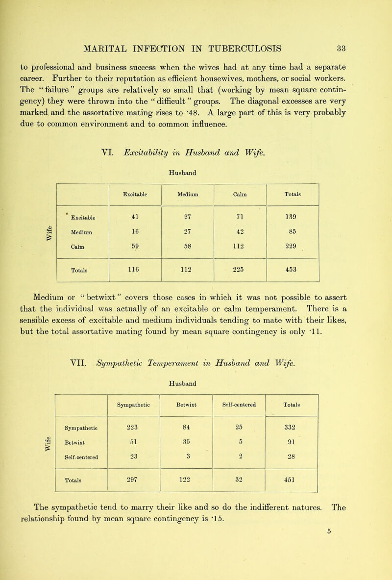 to professional and business success when the wives had at any time had a separate career. Further to their reputation as efficient housewives, mothers, or social workers. The “failure” groups are relatively so small that (working by mean square contin- gency) they were thrown into the “ difficult ” groups. The diagonal excesses are very marked and the assortative mating rises to ‘48. A large part of this is very probably due to common environment and to common influence. VI. Excitability in Husband and Wife. Husband Excitable Medium Calm Totals 9 Excitable 41 27 71 139 Medium 16 27 42 85 Calm 59 58 112 229 Totals 116 112 225 453 Medium or “ betwixt ” covers those cases in which it was not possible to assert that the individual was actually of an excitable or calm temperament. There is a sensible excess of excitable and medium individuals tending to mate with their likes, but the total assortative mating found by mean square contingency is only Tl. VII. Sympathetic Temperament in Husband and Wife. Husband Sympathetic Betwixt S^lf-centered Totals Sympathetic 223 84 25 332 Betwixt 51 35 5 91 Self-centered 23 3 2 28 Totals 297 122 32 451 The sympathetic tend to marry their like and so do the indifferent natures. The relationship found by mean square contingency is '15. 5