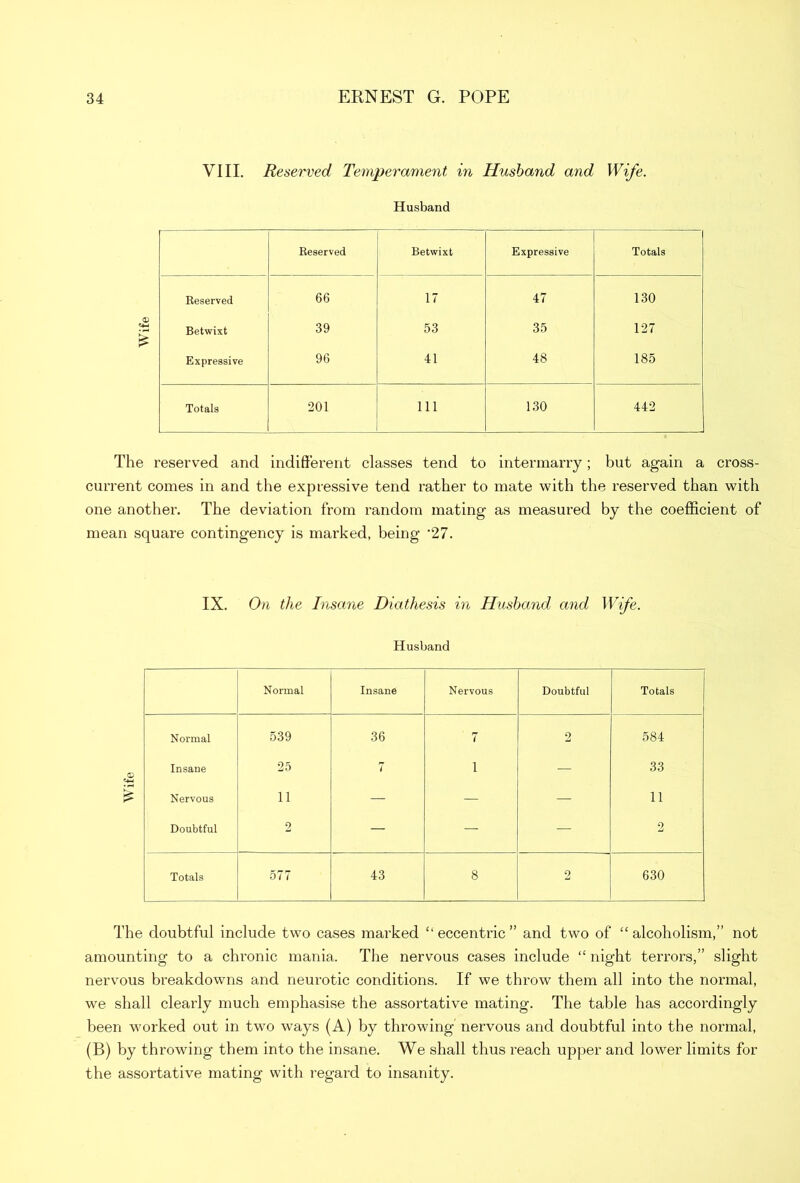 VIII. Reserved Temperament in Husband and Wife. 05 €4-1 The reserved and indifferent classes tend to intermarry; but again a cross- current comes in and the expressive tend rather to mate with the reserved than with one another. The deviation from random mating as measured by the coefficient of mean square contingency is marked, being “27. Husband Reserved Betwixt Expressive Totals Reserved 66 17 47 130 Betwixt 39 53 35 127 Expressive 96 41 48 185 Totals 201 111 130 442 IX. On the Insane Diathesis in Husband and Wife. Husband Normal Insane Nervous Doubtful Totals Normal 539 36 7 2 584 Insane 25 7 1 — 33 Nervous ii — — — 11 Doubtful 2 — — — 2 Totals 577 43 8 2 630 The doubtful include two cases marked “eccentric” and two of “alcoholism,” not amounting to a chronic mania. The nervous cases include “ night terrors,” slight nervous breakdowns and neurotic conditions. If we throw them all into the normal, we shall clearly much emphasise the assortative mating. The table has accordingly been worked out in two ways (A) by throwing nervous and doubtful into the normal, (B) by throwing them into the insane. We shall thus reach upper and lower limits for the assortative mating with regard to insanity.