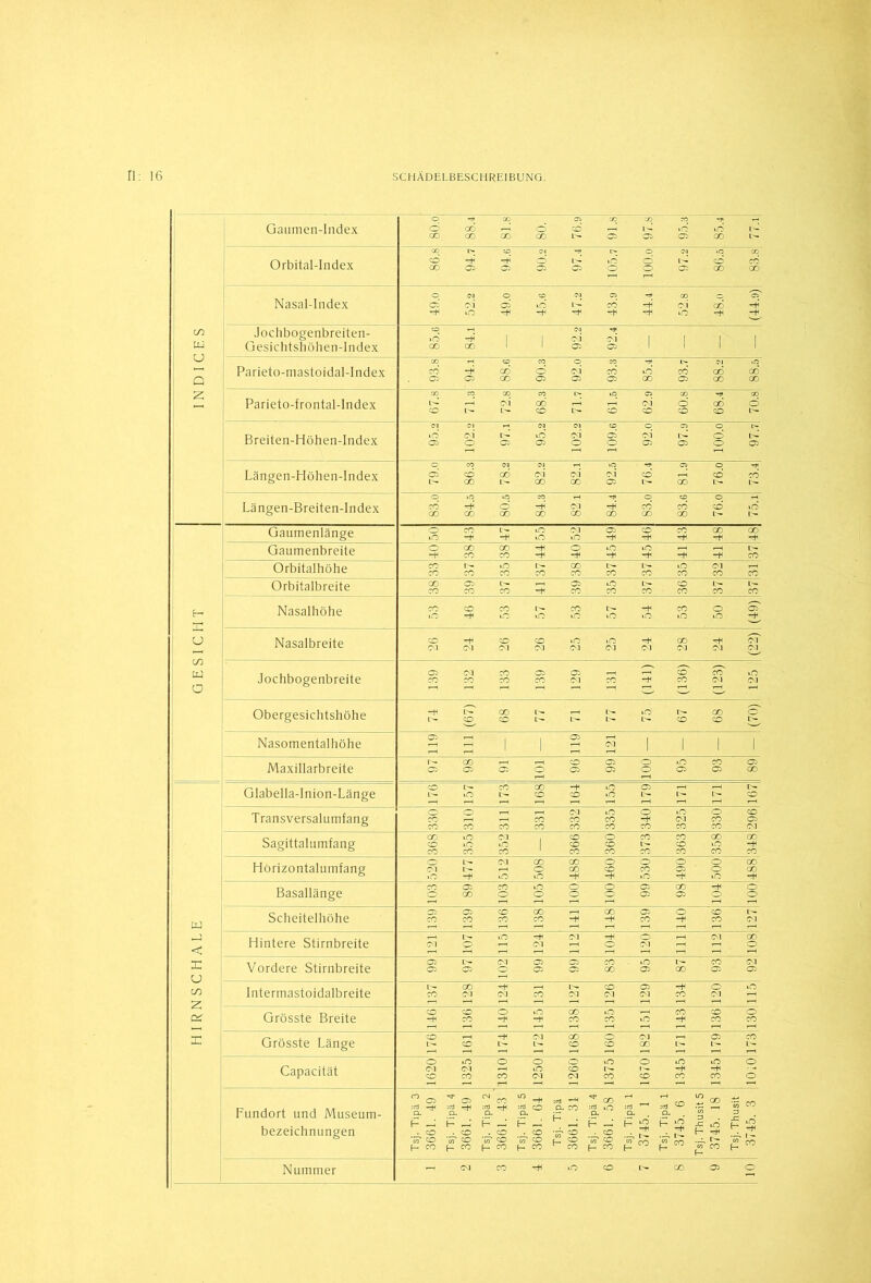 I N D I C F. S Gaumen-Index o oo 05 . oq' „ co so rji i-* o co i-i ö cd r—i i ^ »d «d i>- CO CO CO CO L'- 05 05 05 CO L>- Orbital-Index cq r» o cvj tu i> o oi -o co CO —H O L''- lO o i^- cd cd C005050505OO05C0 00 Nasal-Index OC'JOCOOlOr^cOOCS oi oi cd id l-' cd nH oi cd -H Jochbogenbreiten- Gesichtshöhen-Index 85.6 84.1 92.2 92.4 Parieto-mastoidal-Index 93.8 94.1 88.6 90.3 92.0 93.3 85.4 93.7 88.2 88.5 Parieto-frontal-Index 67.8 71.3 72.8 68.3 71.7 61.5 62.9 60.8 68.4 70.8 Breiten-Höhen-Index 95.2 102.2 97.1 95.2 102.2 109.6 92.o 97.9 lOO.o 97.7 Längen-Höhen-lndex 79.0 86.3 78.2 82.2 82.1 92.5 76.4 81.9 76.0 73.4 Längen-Breiten-Index 83.0 84.5 80.5 84.3 82 l 84.4 83.0 83.6 76.0 75.1 HIRNSCHALE ^ GESICHT Gaumenlänge OCOL^iO(M05COCOCOOO lO —H *■+• lO lO —fl Gaumenbreite OOOOO-^OiOiOt—( t—1 l>- Orbitalhöhe CO t> uO I- GO [>■ 1— iO Ol h cocococococococococo Orbitalbreite CO 05 l>- 1—1 05 iO l>- CO l— t>- cococo-ncocococococo Nasalhöhe COOCOlT-COt^-HCOoS^ Nasalbreite CO-HQOCOLOiO-t*CO^tf Ol Ol Ol Ol Ol Ol Ol Ol Ol Ol Ol • Jochbogenbreite 139 132 133 139 129 131 (141) (136) (123) 125 Obergesichtshöhe -H i- co t>- f—t i>- lo r>- co O l>- CO CO !>• !>■ !>• L>- CO CO O* Nasomentalhöhe 119 111 119 121 Maxillarbreite 97 98 91 101 96 99 100 95 93 89 Glabella-Inion-Länge co r*- co co —h lO 05 »—< ■—i r>- L- lO t— CO co lO lA- L'- CO Transversalumfang 330 310 311 331 332 335 340 325 330 296 Sagittalumfang 368 355 352 366 360 373 363 358 348 Horizontalumfang 0 L'- Ol CO CO O O O O GO 01 I>- r-H O CO CO CO 05 ' o CO iO —H lO lO —ff —H lO —hl iO Basallänge C005C0 0 0005CO-+fO 0000000050500 Scheitelhöhe 05 05CC00^HC005OC0l- CO CO CO CO ^ -H co CO Ol Hintere Stirnbreite 121 107 115 124 112 104 120 111 112 108 Vordere Stirnbreite 99 97 102 99 99 83 95 87 93 92 Intermastoidalbreite 137 128 124 131 127 126 129 134 120 115 Grösste Breite 146 136 140 145 138 135 151 143 136 130 Grösste Länge O Ol CO O Ol *-h 05 CO L — CO t>- l>- O CO CO L L L'- Capacität 1620 1325 1310 1250 1260 1375 1670 1345 1345 1010 Fundort und Museum- bezeichnungen Tsj. Tipä 3 3661. 49 Tsj. Tipä 4 3661. 49 Tsj. Tipä 2 J 3661. 43 Tsj. Tipä 5 3661. 64 Tsj. Tipä 3661. 31 Tsj. Tipä 4 3661. 58 Tsj. Tipä 1 3745. 1 Tsj. Tipä 1 3745. 6 Tsj. Thusit 5 3745. 18 Tsj. Thusit 3745. 3 Nummer r-H CM CO ^ lO O CO 05 O