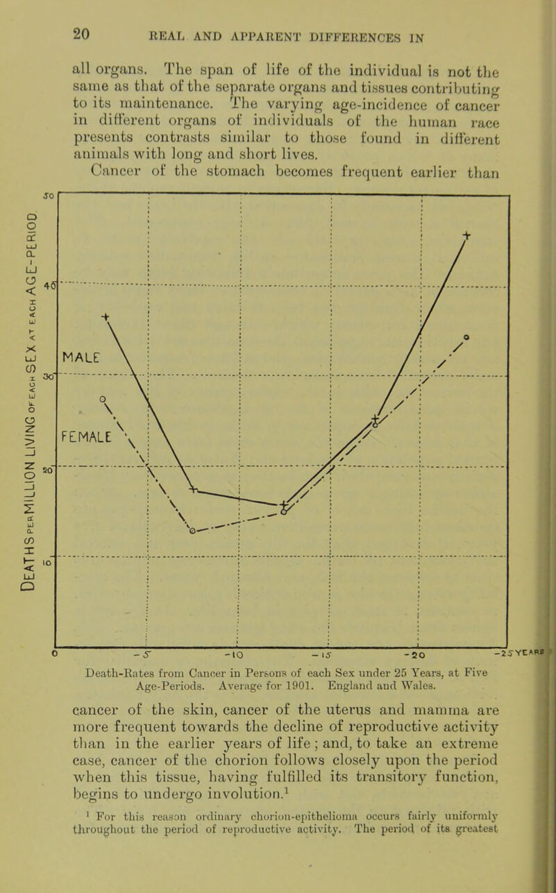 DEATHSperMIIUON LIVING ofeachSEX at each AGE-PERlOO all organs. The span of life of the individual is not the same as that of the separate organs and tissues contributing to its maintenance. The varying age-incidence of cancer in different organs of individuals of the human race presents contrasts similar to those found in different animals with long and short lives. Death-Rates from Cancer in Persons of each Sex under 25 Years, at Five Age-Periods. Average for 1901. England aud Wales. cancer of the skin, cancer of the uterus and mamma are more frequent towards the decline of reproductive activity than in the earlier years of life; and, to take an extreme case, cancer of the chorion follows closely upon the period when this tissue, having fulfilled its transitory function, begins to undergo involution.1 0 o 1 For this reason ordinary chorion-epithelioma occurs fairly uniformly throughout the period of reproductive activity. The period of its greatest