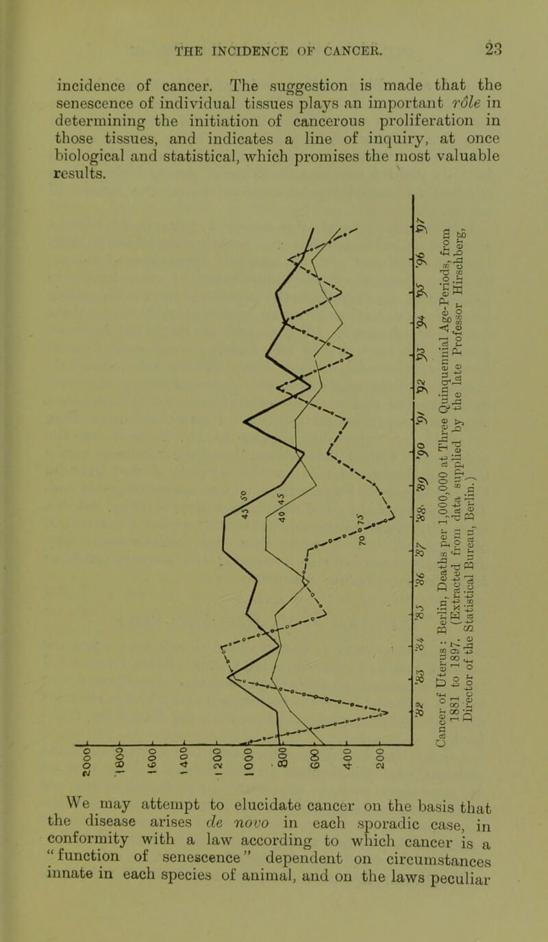 incidence of cancer. The suggestion is made that the senescence of individual tissues plays an important role in determining the initiation of cancerous proliferation in those tissues, and indicates a line of inquiry, at once biological and statistical, which promises the most valuable results. We may attempt to elucidate cancer on the basis that the disease arises de novo in each sporadic case, in conformity with a law according to which cancer is a “ function of senescence ” dependent on circumstances innate in each species of animal, and on the laws peculiar