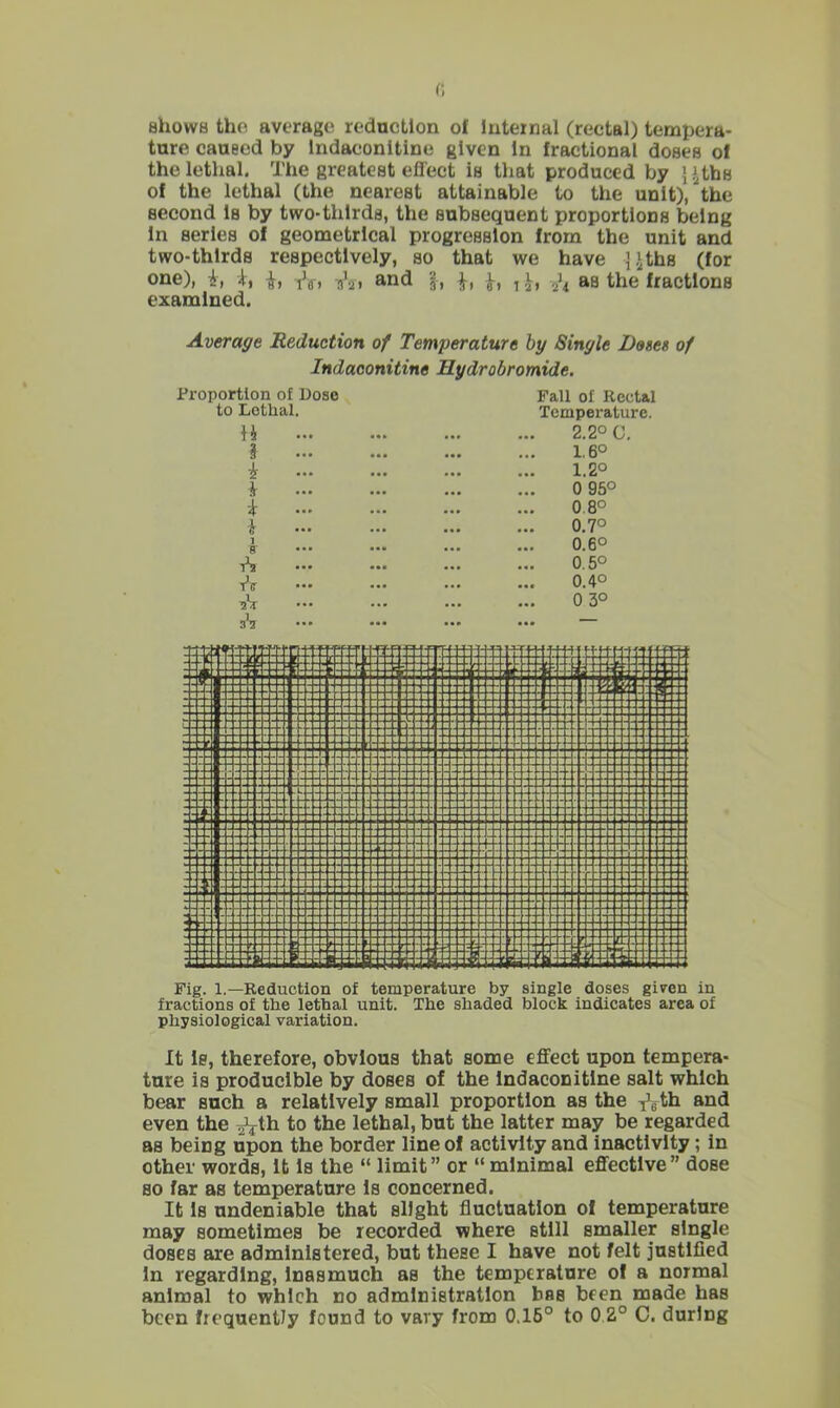 r, shows the average reduction of Internal (rectal) tempera- ture caused by Indaconltine given In fractional doses of the lethal. The greatest efl’ect is that produced by } i ths of the lethal (the nearest attainable to the unit), the second Is by two-thirds, the subsequent proportions being in series of geometrical progression from the unit and two-thirds respectively, so that we have jiths (for one), i, I, iV) a'ai and §, as the fractions examined. Average Reduction of Temperature by Single Doses of Indaconitine Hydrobromide. Proportion of l)oao to Lethal. i i 1 ff 1^1 /(T wm Fall of Rcct&l Temperature. 2.2° C. 1,6° 1.2° 0 95° 0.8° 0.7° 0.6° 0.5° 0.4° 0 3° ass:::::sE Fig. 1.—Reduction of temperature by fractions of the lethal unit. The shaded physiological variation. single doses given in block indicates area of It is, therefore, obvious that some effect upon tempera- ture is producible by doses of the Indaconitine salt which bear such a relatively small proportion as the ^^gth and even the ^th to the lethal, but the latter may be regarded as being upon the border line of activity and inactivity; in other words, it Is the “ limit” or “minimal effective” dose so far as temperature is concerned. It Is undeniable that slight fluctuation of temperature may sometimes be recorded where still smaller single doses are administered, but these I have not felt justlfled In regarding. Inasmuch as the temperature of a normal animal to which no administration bas been made has been frequently found to vary from 0.16° to 0 2° C. during