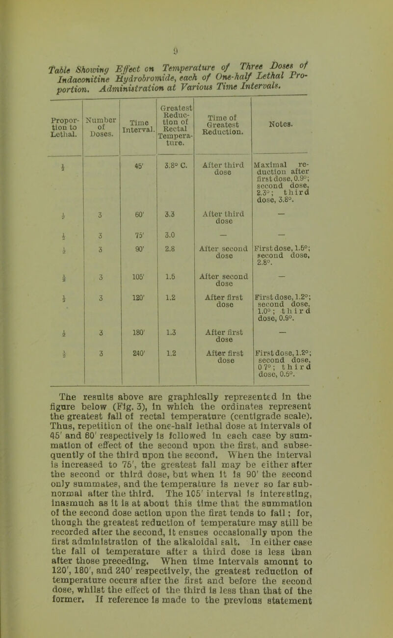 It Table Shomng Effect on Temperature of Three ^oses of Indaeonitine Bydrobromide, each of Otu-half Lethal Ero- portion. AdminiUraiion at Various Time Intervals. Propor- tion to Lethal. Number of Doses. Time Interval. Greatest Reduc- tion of Rectal Tempera- ture. Time of Greatest Reduction. Notes. i 4&' 3.8° C. After third dose Maximal re- duction after first dose, 0.9°; second dose, 2.3°; third dose, 3.8°. 3 60' 3.3 After third dose — i 3 75' 3.0 — — i 3 90' 2.8 After second dose First dose, 1.6°; second dose, 2.8°. 3 3 105' 1.5 Alter second dose — J 3 120' 1.2 After first dose First dose, 1.2°; second dose, 1.0° ; t ii i r d dose, 0.9°. 4 3 180' 1.3 After first dose — \ A' 3 240' 1.2 After first dose First dose, 1.2°; second dose, 0 7°; third dose, 0.6°. The results above are graphically represented In the figure below (Fig. 3), In which the ordinates represent the greatest fall of rectal temperature (centigrade scale). Thus, repetition of the one-half lethal dose at Intervals of 45' and 60' respectively Is followed In each case by sum- mation of effect of the second upon the first, and subse- quently of the third upon the second. When the Interval is increased to 76', the greatest fall may be either after the second or third dose, but when It Is 90' the second only summates, and the temperature is never so far sub- normal alter the third. The 105' interval Is Interesting, Inasmuch as It Is at about this time that the summation of the second dose action upon the first tends to fall; for, though the greatest reduction of temperature may still be recorded after the second. It ensues occasionally upon the first administration of the alkaloidal salt. In either case the fall of temperature after a third dose is less than after those preceding. When time Intervals amount to 120', 180', and 240' respectively, the greatest reduction of temperature occurs after the first and before the second dose, whilst the effect of the third Is less than that of the former. If reference Is made to the previous statement