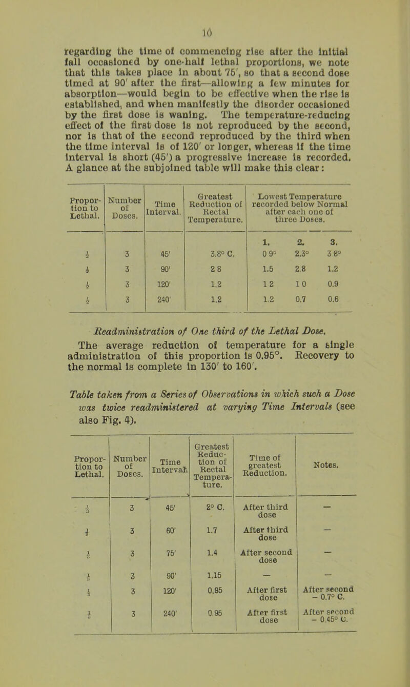 lO regarding the time of commencing rise after the Initial fall occasioned by one-half lethal proportions, we note that this takes place In about 75', so that a second dose timed at 90' alter the first—allowing a few minutes lor absorption—would begin to be eflectlve when the rise Is established, and when manifestly the disorder occasioned by the first dose is waning. The temperature-reducing effect of the first dose Is not reproduced by the second, nor Is that of the second reproduced by the third when the time interval Is of 120' or longer, whereas If the time Interval Is short (45') a progressive Increase Is recorded. A glance at the subjoined table will make this clear: Propor- tion to Lethal. Number of Doses. Time Interval. Greatest Reduetlon of Kectal Temperature. Lowest Temperature recorded below Normal after each one of three Doses. 1. 2. 3, i 3 45' 3.8° C. 0 9° 2.3° 3 8° 1 9 3 90' 28 1.5 2.8 1.2 i 3 120' 1.2 1 2 10 0.9 i 240' 1.2 1.2 0.7 0.6 Readminittration of One third of the Lethal Dote, The average reduction of temperature for a single administration of this proportion is 0.95°. Recovery to the normal Is complete In 130' to 160'. Table taken from a Series of Observations in zohich such a Dose zoas twice readministered at varying Time Intervals (see also Fig. 4). Propor- tion to Lethal. Number of Doses. Time Interval. *s Greatest Reduc- tion of Rectal Tempera- ture. Time of greatest Reduction. Notes. 1 3 3 45' 2° C. After third dose — i 3 60' 1.7 After third dose — 1 3 3 75' 1.4 After second dose — i 3 90' 1.15 — — 1 3 3 120' 0.95 After first dose After second - 0.7° C. I 3 3 240' 0.95 After first dose After second - 0 45° C.