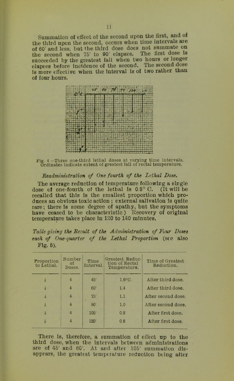 Summation ol effect of the second upon the first, and of the third upon the second, occurs when time intervals are of 60' and less, but the third dose does not summate on the second when 75' to 90' elapses. The first dose Is succeeded by the greatest fall when two hours or longer elapses before Incidence of the second. The second dose Is more eflective when the Interval Is ol two rather than of four hours. Fig. 4 —Three one-third lethal doses at varying time intervals. Ordinates indicate extent of greatest fall of rectal temperature. Eeadminutration oj One fourth of the Lethal Dose. The average reduction of temperature following a single dose of one-fourth of the lethal Is 0.8° C. (It will be recalled that this Is the smallest proportion which pro- duces an obvious toxic action; external salivation Is quite rare; there Is some degree of apathy, but the symptoms have ceased to be characteristic) Recovery of original temperature takes place In 120 to 140 minutes. Table giving the Remit of the Administration of Four Doses each of One-quarter of the Lethal Proportion (ace also Fig. 6). Froportion to Lethal. Number of Doses. Time Interval. Greatest Reduc- tion of Rectal Temperature. Time of Greatest Reduction. 1 4 45' 1.6°C. After thix-d dose. i 4 60' 1.4 After third dose. i 4 75' 1.1 After second dose. i 4 90' 1.0 After second dose. 1 4 105' 0.8 After first dose. 1 4 120' 08 After first dose. There is, therefore, a summation of effect up to the third dose, when the intervals between administrations are of 46' and 60'. At and after 105' summation dis- appears, the greatest temperature reduction being after