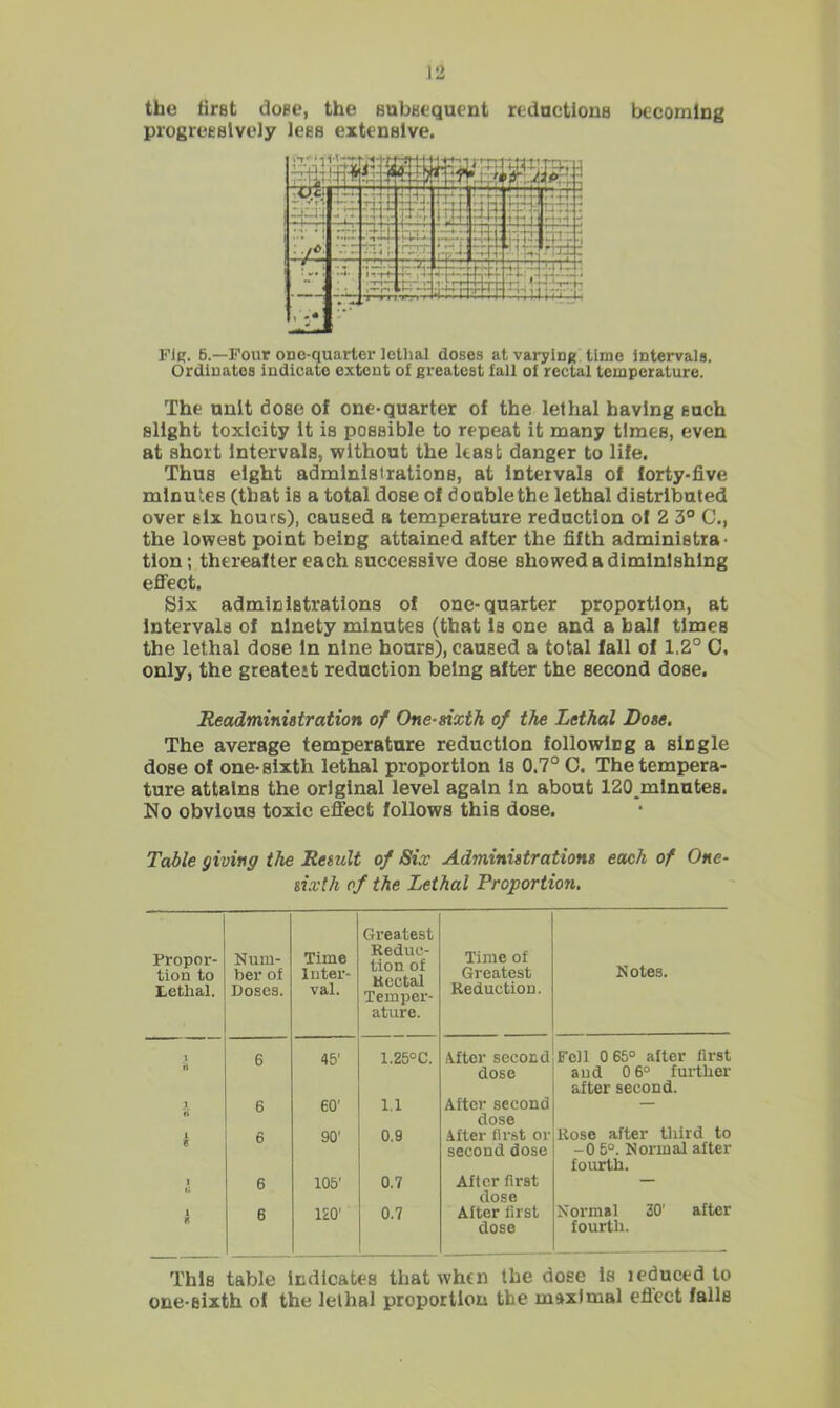 the first dose, the Bubaequent rtdactiona becoming pxogreeslvely lesB extensive. Fig. 6.—Four ODC-quarter lethal doses at varying time intervals. Ordinates indicate extent of greatest fall of rectal temperature. The unit dose of one-quarter of the lethal having each slight toxicity It is possible to repeat it many times, even at short Intervals, without the least danger to life. Thus eight administrations, at Intervals of forty-five minutes (that is a total dose of doable the lethal distributed over elx hours), caused a temperature reduction of 2 3® C., the lowest point being attained after the fifth administra- tion; thereafter each successive dose showed a diminishing eff'ect. Six administrations of one-quarter proportion, at Intervals of ninety minutes (that Is one and a half times the lethal dose In nine hours), caused a total fall of 1.2° C, only, the greatest reduction being after the second dose. Readministration of One-sixth of the Lethal Dote. The average temperature reduction following a single dose of one-sixth lethal proportion Is 0.7° C. The tempera- ture attains the original level again In about 120,mlnutes. No obvious toxic effect follows this dose. Table giving the Result of Six Administrations each of One- sixth of the Lethal Proportion. Propor- tion to Lethal. Num- ber of Doses. Time Inter- val. Greatest Reduc- tion of Rectal Temper- ature. Time of Greatest Reduction. Notes. 1 It 6 45' 1.25°C. A.ftcr second dose Fell 0 65° after first and 0 6° further after second. 1 ♦t 6 60' 1.1 After second dose — e 6 90' 0.9 After first or second dose Rose after third to -0 5°. Normal after fourth. 1 6 105' 0.7 After first dose i 6 120' 0.7 After first dose Normal 30' after fourth. This table Indicates that when the dose 1s leduced to one-sixth of the lethal proportion the maximal efl'ect falls