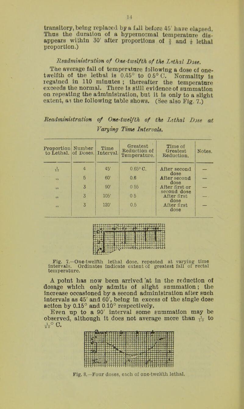 transitory, being replaced by a f^ll before 45' have elapsed. Thus the duration of a hyper normal temperature dis- appears within 30' after proportions of | and i lethal proportion.) Rsadministrution of One-Uoelfth of the Lithil Dote. The average fall of temperatare following a dose of one- twelfth of the lethal is 0.45° to 0 6°C. Normality Is regained in 110 minutes ; thereafter the temperature exceeds the normal. There la still evidence of summation on repeating the administration, but it is only to a slight extent, a? the following table shows. (See also Fig. 7.) Readministration of One-twelfth of the Lithal Dose at Varying Time Intervals. Proportion to Lethal. Number of Doses. Time Interval. Greatest Reduction of Temperature. Time of Greatest Reduction. Notes. 1 IS 4 45' 0 65'= C. After second dose — »» 5 60' 0.6 After second dose — 3 90' 055 After first or second dose — f 1 3 105' 05 After first dose — M 3 120' 0.5 After first dose Fig. 7.—One-twelfth lethal dose, repeated at varying time intervals. Ordinates Indicate extent of greatest fall of rectal temperature. A point haa now been arrived ’at In the reduction of dosage which only admits of slight summation; the Increase occasioned by a second administration after such Intervals as 45' and 60', being In excess of the single dose action by 0.15° and 0.10° respectively. Even up to a 90' interval some summation may be observed, although it does not average more than to JL.O Q 2 0 Fig, 8.—Four doses, each of one-tweHUi lethal.