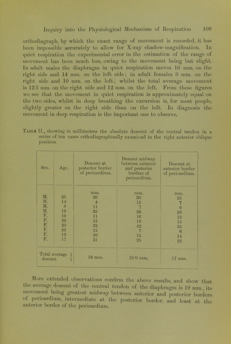 orthodiagraph, by wliicli tlie exact range of movement is recorded, it lias been impossible accurately to allow for X-ray shadow-magnification. In quiet respiration the experimental error in the estimation of the range of movement has been much less, owing to the movement being but slight. In adult males the diaphragm in quiet respiration moves IG mm. on the right side and 14 mm. on the left side; in adult females 9 mm. on the right side and 10 mm. on the left; whilst the total average movement is 12'5 mm. on the right side and 12 mm. on the left. From these figures we see that the movement in quiet respiration is approximately equal on the two sides, whilst in deep breathing the excursion is, for most people, slightly greater on the right side than on the left. In diagnosis the movement in deep respiration is the important one to observe. Table II., showing in millimetres the absolute descent of the central tendon in a series of ten cases orthodiagraphically examined in the right anterior oblique position. Sex. Age. Descent at posterior border of pericardium. Descent midway between anterior and posterior borders of pericixrdium. Descent at anterior border of pericardium. mm. mm. mm. M. 25 26 30 25 M. 14 4 15 7 M. 8 11 7 6 M. 19 35 36 28 F. 19 11 16 12 F. 22 12 18 15 F. 20 32 42 35 F. 22 12 7 6 F. 13 16 15 14 F. 17 31 25 22 1 Total average ) descent ( 19 mill. 21'0 mm. 17 mm. More extended observations confirm the above results, and show that the average descent of the central tendon of the diaphragm is 19 mm., its movement being greatest in id way between anterior and posterior borders of pericardium, intermediate at the posterior border, and least at the anterioi’ border of the pericardium.