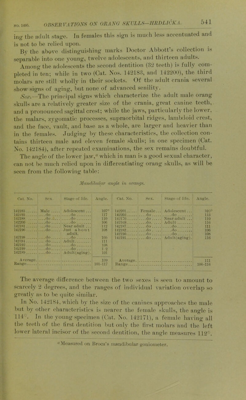 NO. H9.'). 641 Observations on orang skulls—iirducka. the adult staj>v. In feinalc.s thi.s sign is nuieh less accentuated and is not to be relied upon. Hy the abpve distinguishing marks Doctor Abbott s (iollection is separable into one young, twelve adolescents, and thirteen adults. Among the adole.scents the .second dentition (82 teeth) is fully com- pleted in ten; while in two (Cat. Nos. 142188, and 142200), the third molars are still wholly in their sockets. Of the adult crania several show signs of aging, but none of advanced senility. ^\..,..__The i)rincipal signs which characterize the adult male orang skulls are a relatively greater size of the crania, great canine teeth, and a pronounced sagittal crest; while the jaw.s, particularly the lower, the malars, z}’gomatic proce.s.ses. supraorbital ridges, lambdoid crest, and the face, vault, and base as a whole, are larger and heavier than in the females, dudging by these characteristics, the collection con- tains thirteen male and eleven female skulls; in one specimen (Cat. No. 1421S4). after repeated examinations, the sex remains doubtful. The angle of the lower jaw, which in man is a good .sexual character, can not be much relied upon in dilferentiating orang skulls, as will be seen from the following table: Mandihular angle hi orangn. Cut. Xo. Sox. ■ Stage of life. .Viigle. Cat. Xo. Sex. Stage of life. ' Angle. 1-12183 Male .. ... .Vdoleseent... O •.I 0 142201 Female Adolescent... 10j° 142195 do .. do 117 142202 ....do do 113 142188 do.. do no 142170 do Near adult ... 110 142200 do .. do 10(i 142109 do Adult 110 142181 ...do .. ... Near adult... 112 142187 do do 111 142190 do .. ... .Iii.st about 108 1 112182 ....do. ... do 106 adult. ' 142190 ....do do 108 142198 ....flo.. do ior> 14*^91 .Adult(aging). 116 ’42191 ... do .. ... Adult 111 142192 flo . . df) 108 142199 do.. do 1 2 142189 do.. ... Adult(agiug). 101 Average. 109 111 Range...... 101-117 lt)6-116 1 1 The average ditl'erence between the two .sexes is .seen to amount to scarcely 2 degrees, and the ranges of individual variation overlap so greatly as to be (piite similar. In No. 1421.84, which by the size of tlie canines approaches the male l)ut by other characteristics is neai’er the female skulls, the angle is 114°. In the young specimen (Cat. No. 142171), a female having all the te(!th of the first <lentition but only the first molars and the left lower latei'al inci.sor of the second dentition, the angle measures 112®. Measurwl on Broca’s mandibular fjonioineter.