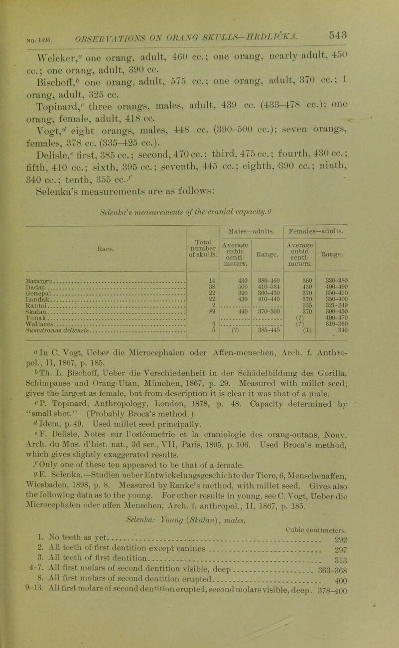 no.M‘J5. OliSEnVATJOXS ox OHAXa SKULLS—IIRDLICKA. 548 Welckor, one orano-, adult, 4C0 cc.; one oratij?, nearly adult, 450 ec.; one orani*', adult, 8‘JO cc. Hischort',* one orang, adult, 575 cc.; one orang, adult, .^70 cc.; 1 orang, adult, 825 cc. Topinard,' throe orangs, males, adult, 439 cc. (488-47S cc.); one orang, female, adult, 418 cc. ^\)gt,'^ eight orangs, males, 448 cc. (890-500 cc.); seven orangs, females, 878 cc. (385-425 cc.). Delisle,«tirst, 385 cc.; second, 470 cc.; third, 475 cc.; fouith, 430 cc.; tifth, 410 cc.; si.xth, 395 cc.; seventh, 445 cc.; eighth,-390 cc.; ninth, 340 cc.; tenth, 355 cc. ' Selenka's measurements are as follows: Sdenka’s menmreiiients of the cranial capacity. 0 Males— -adults. Females—adults. Race. Total number of skulls. -\verage cubic centi- meters. Range. .■Average cubic centi- meters. Range. Batangu 14 430 380-460 360 330-380 38 500 410-534 430 400-490 Genepui 22 390 360-130 370 350-410 22 430 410-140 370 350-400 2 335 321-349 89 440 370-500 370 (?) 300-450 400-470 6 ? (1) 310-360 5 (?) . 385-445 340 «In C. Vogt, Ueber die Microcephalen oder Affen-mensi-hen, Arch. f. Anthro- pol., II, 1867, p. 185. 6 Til. L. Bischoff, Ueber die Verschiedenheit in der Schiidelbildung des Gorilla, Sebiinpanse und Orang-Utan, Miinchen, 1867, p. 29. JMeasured with millet seed; gives the largest as female, but from description it is clear it was that of a male. <^P. Topinard, Anthropology, London, 1878, p. 48. Capacity determined by “small shot.” (Probably Broca’s method.) d Idem, p. 49. Used millet seed principally. «F. Delisle, Notes sur I’osteoinetrie et la craniologie des orang-outans, Nonv. Arch, du Mus. d’hist. nat., 3dser.,YII, Paris, 1895, p. 106. Used Broca’s method, which gives slightly exaggerated results. .'’Only one of these ten appeared to be that of a female. fJ E. Selenka.—Studien ueberEntwickelungsgeschichte der Tiere, 6, Menschenaffen, Wiesbaden, 1898, p. 8. Measured byKanke’s method, with millet seed. Gives also the following data as to the young. For other results in young, see C. Vogt, Ueber die Microcephalen oder affen Menschen, Arch. f. anthropol., II, 1867, j). 185. Selenka: Young {Skalaii), males. Cubic centimeters. 1. No teeth as yet 992 2. All teeth of first dentition except canines 297 3. All teeth of first dentition 313 4-7. All first molars of .second dentition visible, deep 363-;i68 8. All first molars of second dentition erupted 400 9-13. All first molars of second denbtion erupted, second molars visible, deep. 378-400