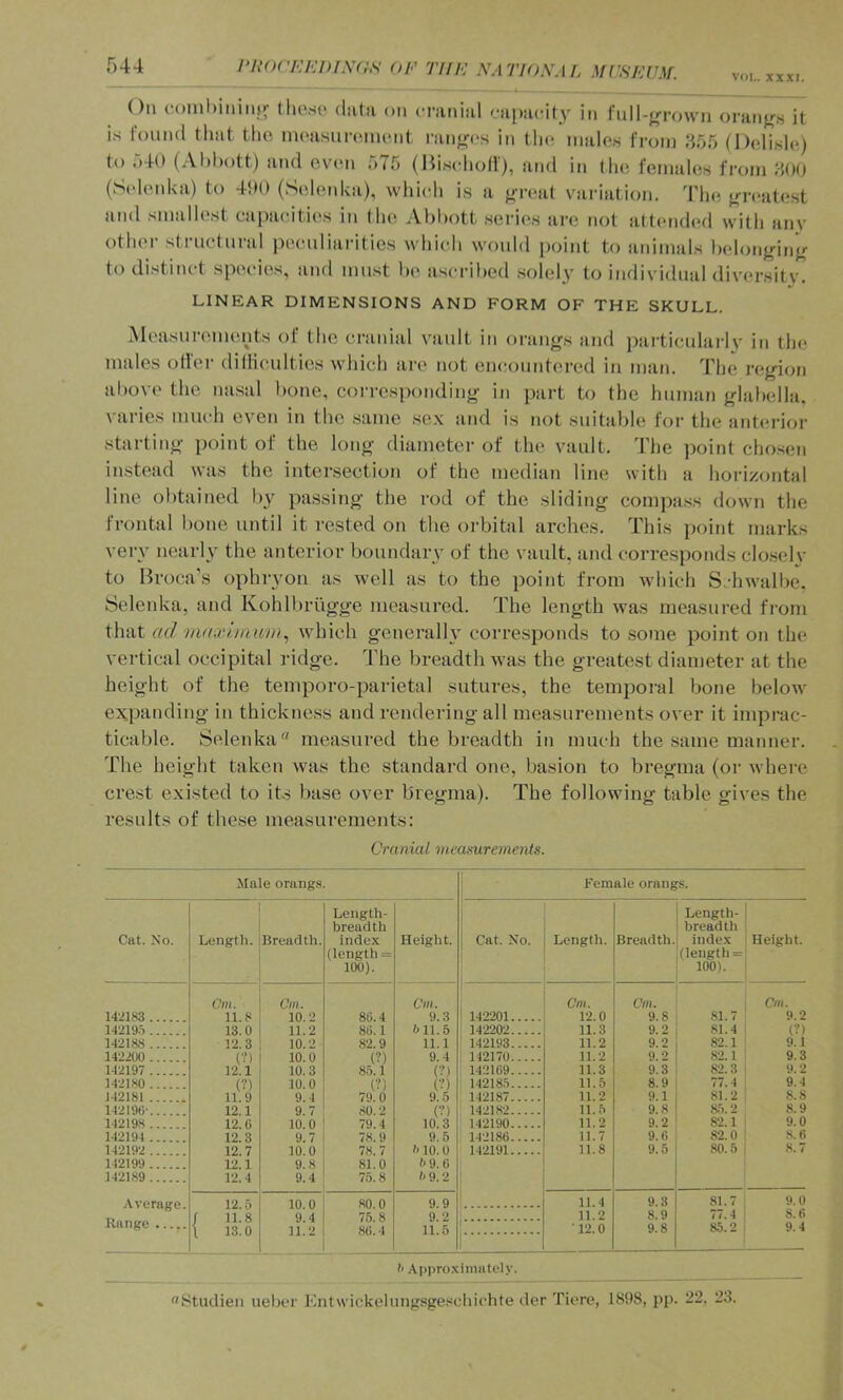 rnoVKKDINdS OF THE AVI 770AVI L MVSFAJM. VOL. XXXI. On comhiniiijr lliosn (lain on cranial capacity in |■nll-^rro\vn oraiifr„ it is found that the ninasnrcnuMit ranc-cs in tin; males from :^55 (Delisle) to .UO (Ahhott) and even 575 (Hischoll), and in the females from 800 (S(denka) to 400 (Seleidca), which is a ffre.at variation. The jrivatest and smallest capacities in tin; Abbott .sei'ies ai-e not attendcal with anv other structural pecnliarities which woidd point to animals l)elon{,dnjr to distinct species, and must be ascribed .solely to individual diversitv. LINEAR DIMENSIONS AND FORM OF THE SKULL. Measnrenu;nts of the cranial vanlt in orangs and jiarticnlarlv in tin* males otlei* dilHcnlties which are not encountered in man. The region al)Ove tlie nasal bone, corresponding in part to the human glabella, varies much even in the same .se.\ and is not suitable for the anterior starting point of the long diameter of the vanlt. The point chosen instead was the intersection of the median line with a horizontal line obtained b}^ passing the rod of the sliding compass down the frontal bone until it rested on the orbital arches. This point marks very nearh’ the anterior boundary of the vault, and corresponds clo.selv to Broca’s ophryoii as well as to the point from which S.-hwalbe. Selenka, and Kohlbriigge measured. The length was measured from that ad viaxonani, which generalh corresponds to .some point on the vertical occipital ridge. The lireadth was the greatest diameter at the height of the temporo-parietal sutures, the temporal bone below expanding in thickness and rendering all measurements over it imprac- ticable. Selenka measured the breadth in much the .same manner. The height taken was the standard one, basion to bregma (or where crest existed to its base over bregma). The following table gives the results of these measurements: Cranial meamrements. Male orang.s. Female orangs. Cat. No. Length. Breadth. Length- breadth index (length = 100). Height. 142183 Cm. 11.8 Cm. 10.2 86.4 Cm. 9.3 142193 13.0 11.2 86.1 611.5 142188 12. 3 10.2 82.9 11.1 1422U0 cn 12.1 10.0 (?) 8.5.1 9.4 142197 10.3 (?) (?) 9.5 142180 (V) 11.9 10.0 (?) 79.0 142181 9.1 142196- 12.1 9.7 80.2 (?) 10.3 142198 12.6 10.0 79.4 142194 12.3 9.7 78.9 9.5 142192 12.7 12.1 10.0 78. 7 6 10.0 142199 9.8 81.0 l< 9.6 142189 12.4 9.4 75.8 9.2 Average. Range 1-2.5 / 11.8 \ 13.0 10.0 9.4 11.2 80.0 75.8 86. 1 9.9 9.2 11.5 Cat. No. Length. Breadth. Length- breadth inde.x (length = 100). Height. 142201 Cm. 1-2.0 Cm. 9.8 81.7 Cm. 9.2 14-2-202 11.3 9.2 81.4 (?) 14-2193 11.2 9.2 82.1 9.1 112170 11.2 9.2 82.1 9.3 142169 11.3 9.3 8-2.3 9.2 142185 11.5 8.9 77.4 9.4 142187 11.2 9.1 81.2 8.8 14-2182 11.5 9.8 8.5.2 8.9 142190 11.2 9.2 8-2.1 9.0 11-2186 11.7 9.6 82.0 8.6 14-2191 11.8 9.5 80.5 ,8.7 11.4 9.3 81.7 9.0 11.2 8.9 77.4 8.6 12.0 9.8 85.2 9.4 I' Approximately. «8tudieii uel)cr Entwickeinngsgescliichte der Ticre, 1898, pp. 22, 23.