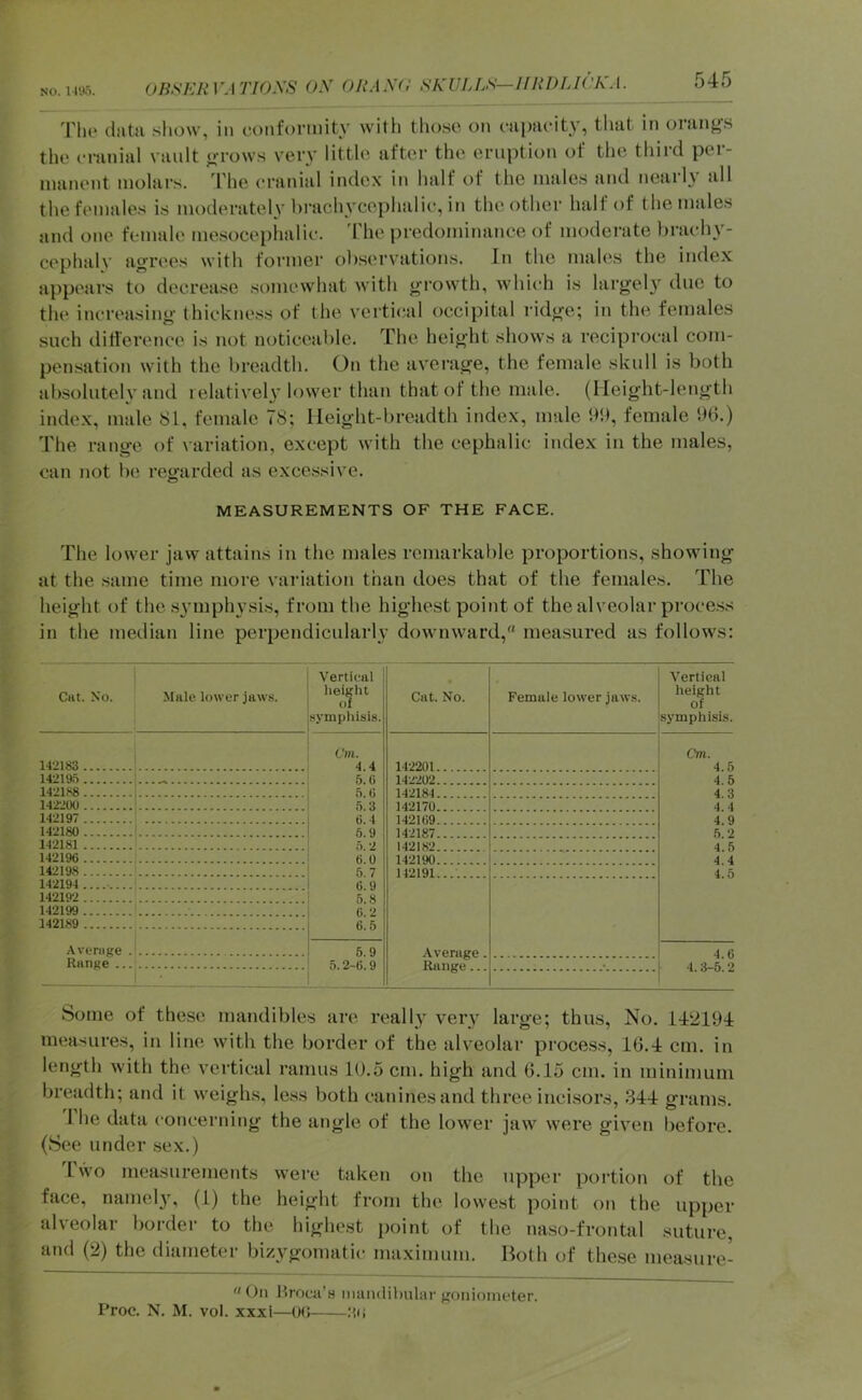 NO. i iys. 07?.S7t,7ilVI770.V5 OX ORAXd SKULLS—lIRDIJCKA. Tli(> (latii show, ill conformity with those on ciipacity, that in orang’s the cranial vault grows very little after the eruption of the third per- manent molars. Phe cranial index in half of the male.s and nearl}' all the females is moderatel}’hi’achycephalic, in the other half of the males and one female me.socephalic. d he predominance of moderate hrach}'- cephalv agrees with foi'incr observations. In the males the index appears to decrease somewhat with growth, which is largely due to the increasing thickness of the vci'tical occipital ridg'e; in the females such ditference is not noticeable. The height shows a reciprocal com- pensation with the breadth. On the average, the female skull is both absolutely and relatively lower than that of the male. (Height-length index, male 81, female 78; Height-breadth index, male !b), female !»().) The range of variation, except with the cephalic index in the males, can not be regarded as excessive. MEASUREMENTS OF THE FACE. The lower jaw attains in the males remarkable proportions, showing at the same time more variation than does that of the females. The height of the .symphysis, from the highest point of the alveolar proce.ss in the median line perpendicnlarly downward, measured as follows: Cat. No. Male lower jaws. Vertieal height of symphisis. Cat. No. Female lower jaws. Vertical height of symphisis. Cm. 4.5 4.5 4.3 4.4 4.9 5.2 4.5 4.4 4.5 142183 Cm. 4.4 5.6 5.6 5.3 6.4 6.9 5.2 6.0 5.7 6.9 5.8 0.2 6.5 142201.. .. 14219.T 142202 142188 142184 142200 142170... 142197 142109 142180 142187.. 142181 142182.. 142196 142190 142198 142191 142194 ........ 142192 142199 142189 Avcraire . 5.9 5.2-6.9 4.6 4.3-5.2 Range , Some of these mandibles are really very large; thus, No. 142194: measures, in line with the border of the alveolar process, 16.4 cm. in length with the vertical ramus 10.5 cm. high and 6.15 cm. in minimum breadth; and it weighs, le.ss both canines and three inci.sors, 344 grams. I he data concerning’ the angle of the lower jaw were given before. (See under sex.) I wo measurements were taken on the upper poi'tion of the face, namely, (1) the height from the lowest point on the upper alveolar border to the highest point of the naso-frontal suture, and (2) the diameter bizygomatic maximum. Both of these measure-  On Itroca’a niandibnlar goniometer. Proc. N. M. vol. XXXi—0(5 ‘Mi