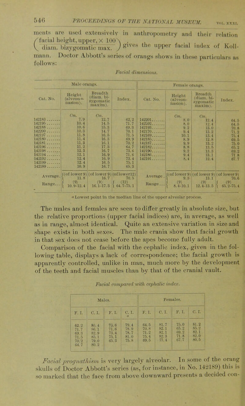 VOL. XXXI. monts arc iiMod extensively in antliroiKnnetry and their i-elation / facial heif^lit, upper, X lOO \ . \ diani. bizygomatic max. ) 1^''^''’ upper facial index of Koll- mann. Doctor Abbott’s series of oranj^s shows in these particulars as follows: Facial dimemionn. Male oraiiKs. Cat. No. Height (alveoii'i- nasion). Breadth (dhun. bi- zygomatic maxim). Index. Cm. Cm. 1-42183 7.9 12.7 62,2 142193 10.4 14.5 71.7 142188 10.0 16.3 09.3 142200 10.3 14.7 70.1 142197 11.8 16.6 71.6 142180 11.4 16.3 69.9 142181 11.3 16.1 70.2 142190 11.2 17.3 64.7 142198 12.3 16.7 73.0 142194 12.1 16.9 71.6 142192 12.4 10.9 73.4 142199 12.4 16.6 76.1 142189 10.9 16.7 66.3 Average. Range... f(of lower 9) t 11.8 J (9) \ 10.9-12.4 (of lower 9) 16.7 (9) 16.1-17.3 (of lowerl2) 70.6 ; (19) t 64.7-75.1 Female orangs. Cat. No. Ileiglit (ttlveon- nasion). Bread 111 (diam. bi- zygomatic maxim). Index. Cm. Cm. 142201 8.0 12.4 04.5 142202 8.0 12.4 04.6 142193 9.2 13.0 70.8 142170 9.4 13.2 71.2 142169 10.1 13.4 75.4 142186 8.9 12.8 09.5 142187 9.9 13.2 75.0 142182 8.8 13.6 0.6.2 142190 9.2 13.3 09.2 142186 9.4 13.1 71 8 142191 8.4 12.4 67.7 Average. Range... /(of lower 9) t 9.3 J (9) \ 8.4-10.1 (of lower 9) 13.1 (9) 12.4-13.5 (of lower 9) 70.6 / (9) \ 6.6.2-75.4 « Lowest point in the median line of the upper alveolar process. The males and females are .seen to differ greatly in absolute size, but the relative proportions (upper facial indices) are, in average, as well as in range, almo.st identical. Quite an extensive variation in size and shape exists in both sexes. The male crania show that facial growth in that sex does not cease before the apes become fully adult. Comparison of the facial with the cephalic index, given in the fol- lowing table, displays a lack of correspondence; the facial growth is apparently controlled, unlike in man, much more by the development of the teeth and facial muscles than b}^ that of the cranial vault. Facial compared luith cephalic index. Males. Females. F. I. C. I. F. I. C. I. F. I. C. I. F.l. C. I. 62.2 8(>. 4 73.6 79.4 64.5 81.7 75.0 81.2 71.7 S6.1 71.6 78.9 70.8 82.1 65.2 85.2 69.3 82.9 73.4 78.7 71.2 82.1 69.2 82.1 71.5 85.1 75.1 81.0 75.4 82.3 71.8 82.0 70.2 79.0 65.3 75.8 69.5 77.4 07.7 80.5 64. 7 80.2 Facial prognathism is veiy largcl}'^ alveolar. In some of the orang skulls of Doctor Abbott’s series (as, for instance, in No. 142189) this is .so marked that the face from above downward pre.sents a decided con-
