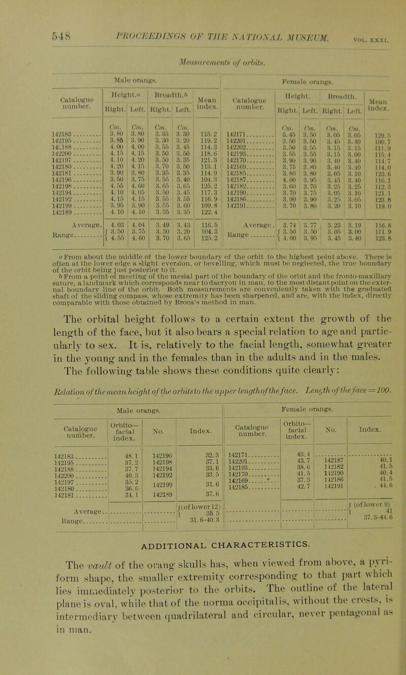VOl,. XXXI. MiHwumiienlx of orhitn. Miilu oniiiKn. Kemiilc ormiKH. Catalogue Height.-1 Breadlh.6 .Mean Catalogue Height. Breadth. number. Klgbl. l.eft. Kigbl. Left. index. number. Right. Lfl. Right. L'ft. index. Cm. Cm. Cm. Cm. Cm. f'm. C/n. Cm. M21S3 3.80 3.80 3.35 3.30 115.2 142171 3.46 3. .60 3.06 : 3.0.6 129.5 l-filftl 3.86 3.90 3.30 3.20 119.2 142201 3. W 3.60 3.4.6 3. 40 100.7 14.1KS 4.00 4.00 3.56 3.46 114.3 142202 3. 3. .66 3.1.6 3.15 111.9 112200 4. U) 4.15 3.60 3.50 118. 0 142193 3. .66 3. .65 3.15 3.00 11.6.4 142197 4. 10 4.20 3.60 3. .36 121.3 142170 3.90 3.90 3.40 3.40 114.7 142180 1.20 4.15 3.70 3.50 113.1 142109 3.75 3.80 3. 40 3.40 114.0 142181 3.90 3.80 3.35 3.86 114.9 14218.6 3.80 3.80 3.05 3.10 rzi.o 142190 3.60 3.76 3.55 3.40 101.3 1421H7 4.00 3.96 3.4.6 3. 40 1 Ifi. 1 142198 1. .65 4. 00 3. 05 3.06 125.2 142182 3.00 3.70 3.2f) 3.2.6 112.3 M2194 4.10 4.05 3. .60 3.45 117.3 142190 3.70 3 75 3 05 3 10 1 142192 4.15 4.16 3.66 3. ,65 116.9 1421H6 3.90 3.90 3.25 3.05 3.90 3. fir> 3 ()0 109 M 142191 3.70 3.80 3.20 3.10 119.0 142189 4.10 4. 10 3.35 3.3.6 1'22.4 .Vvcrage. 4.03 4.04 3.49 3.43 110.6 Average. 3.74 3.77 3.23 3.19 lie. 8 i 3.60 3.75 3.30 3.20 104.3 Range f 3. .60 3. .60 3.06 3.00 111.9 Range 1 4.55 4.00 3. 70 3.65 125.2 \ 4.00 3.9.6 3.45 3.40 123.8 a From about the middle of the lower boundary of the orbit to the highe.st point above. There is often at the lower edge a slight eversion, or bevelling, which must he neglected, the true boundary of the orbit being just jiosterior to it. b From a point of meeting of the mesial part of the boundary of the orbit and the fronto-maxillary suture, a landmark which corresponds near todacryon in man, to the most distant jioiiit on the exter- nal boundary line of the orbit. Both measurements are conveniently taken with the graduated shaft of the .sliding compass, whose extremity has been sharpened, and are, with the index, directly comparable with those obtained by Broca’s method in man. The orbital height follows to a certain extent the growth of the length of the face, but it also bears a special relation to age and partic- ularh to sex. It is, relatively to the facial length, somewhat greater in the 3oung and in the females than in the adults and in the males. The following table shows these conditions quite clearly: Rdalion of the mean height of the orbits to the upper lengthof the face. Lemjh of the face =100. Male orangs. Female orangs. Catalogue number. Orbito— facial index. Xo. Index. Catalogue number. Orbito— 1 facial Xo. index. . Index. 142183 149195 48.1 37.2 37.7 40.3 3,6.2 36. e 31.1 142196 142198 142194 142192 142199 1421,89 32.3 37.1 33.6 33.5 31.6 37.6 1491 71 43.4 142201 43.7 142187 38.6! 112182 41.5 112190 37.3 142186 42.7 142191 40.1 41.5 40.4 41.6 . 44.6 1491KK 142193 1499011 142170 119197 142169 7... 142180 142181 142185 ((of lower 12) i ' f (of lower 9) i 36. n 31.6-40.3 • 1 -11 37.3-44.6 1 - ADDITIONAL CHARACTERISTICS. The vault of the oning skulls has, vvhen viewed from abo\e, a p^ ii- form shape, the smaller extremit}'^ corresponding to that pait v hich lies immediately posterior to the orbits. The outline of the lateial plane is oval, while that of the norma occipitalis, without the crests, is intermediarv between (|uadrilateral and circular, never pcntsigonal .ix in man.