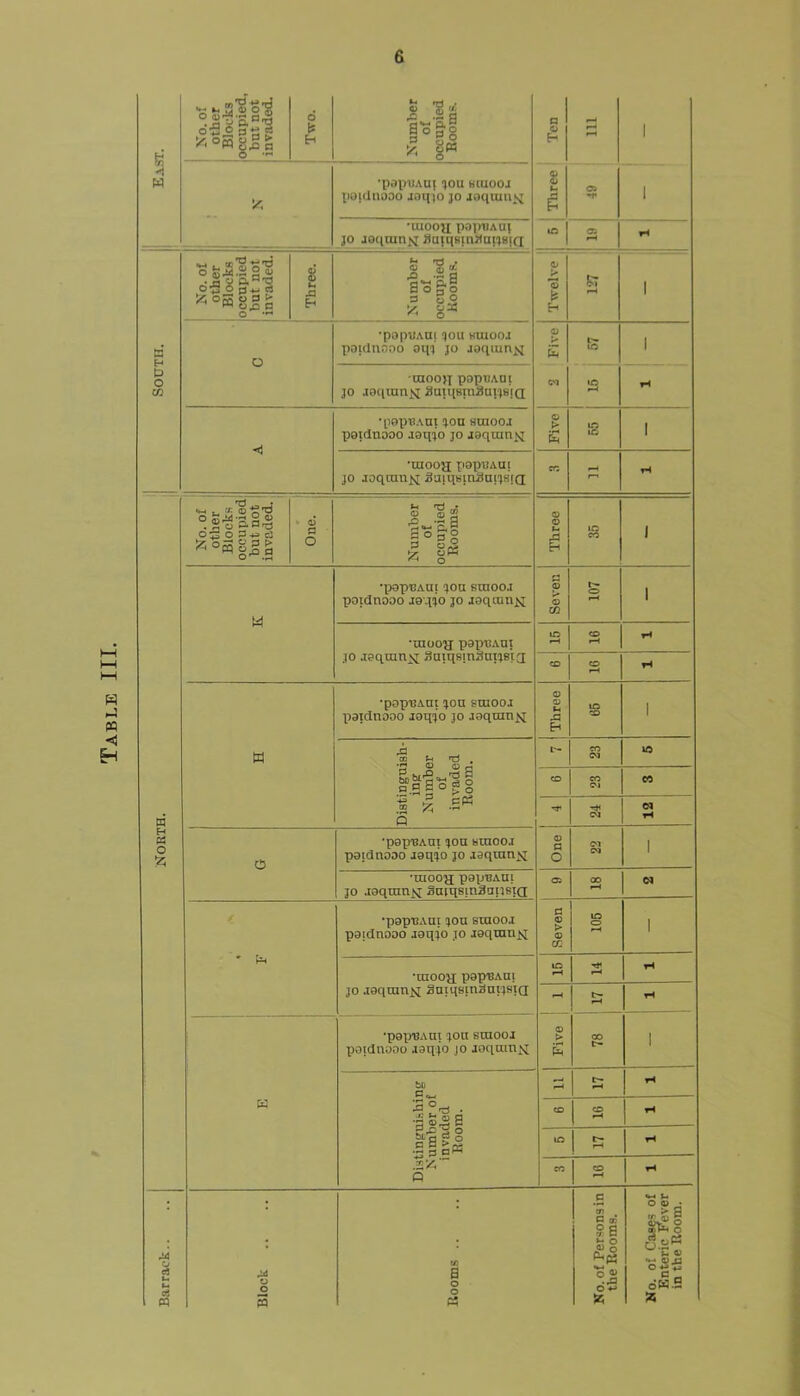 Table III 65 No. of other Blocks occapied, but not invaded. 1 Two. 1 Number of occupied Rooms, Ten ^4 1 'A ^ou fttuooj po^tlnooo joiiJo JO joqiuuvj Three *vr 1 •UlOOH pop'DAoj JO joqranij lO w 1 South. 1 No. of other Blocks occupied but not invaded. Three. Number of occupied Rooms. Twelve h» oi 1 D •popiiAUi qou HUiooj poulriooo aqi jo joqiun>j 2 Five 1 'UIOO>T poptJADi JO jocpnn^ SmiisniauiJBjQ s •popnAui -jou fiinooj poidtiooo aoqio JO iaqran^^ Five 1 1 E 1 •laooH JO joqtnnx 5aiqsia3ai^>Hr(]; cn - tH North. No. of ; other Blocks ! occupiedj but not 1 invaded. * 6 a O Number of occupied Rooms. 1 i Three lA CO 1 'pOp'BAUl -jou sraooj poidnooo joqio JO joqamij Seven t— o 1 •raoD'H' papuAUX JO jaqtnn^ SaiqfiinJJntjst^ IT5 CO rH rH CO CO W tH W •popiSAni !jou sraooi X^aidnooo joq^jo jo jaqtan^ Three lA CD 1 Distingnish- ing Number of invaded Room. t'- CO CVI CD CO Ol eo str CM d tH o ‘pap'BAni !joa bxnooj poidnooo Joq'jo JO jaqtuniij 1 One 1 Ol CM 1 •uioo'h; papBAUi JO .ioqmn>^ SamsinSapsiQ Oi cx> •popuAut ton sraoot pojdnooo joqto jo jgqran^j Seven tA o 1 •tnooy; pap-BAui JO .loqumi-j Sniqsmanpsta iCi t- •poXJUAui ton sraooi poidnuoo taqto jo joquiUiSl Five oo 1 btj •p|§ S H %cs g a»-i .^A'~ Q r- CO CO (A r- rH CO CO Barrack.. Block Rooms .. No. of Persons in the Rooms. No. of Cases of Enteric Fever in the Room.