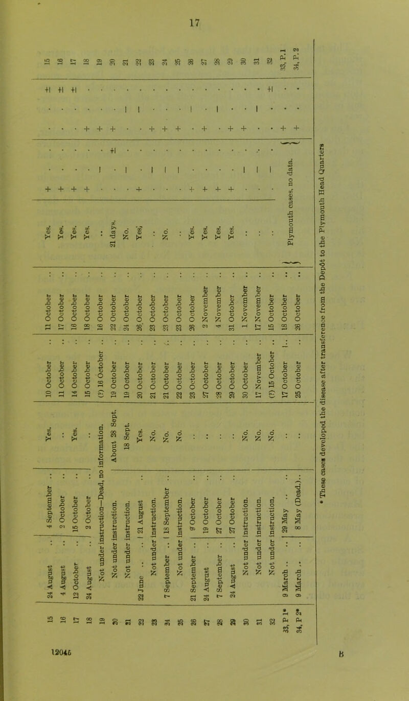 PM P^' s? ^ +1 +1 +1 +1 II • • • I - I • • I • • • • + + + • • + + + • + • + + • • + + +1 .■• .... I . I .III .... I I I + + + +•••+..• + + + +••• ■d o a rf X »r » <B O 0) V pH CS O V pH o O 0) V o Ph pH pH pH P o B fc is (D O 0 u H u Ih pD pO pO hi H H 0> Xt O 0> pO o X pO o> pQ O pO pO o pO 0? pD 0 pO o X a a 0 0 pQ a 0 > a 0 >• 0 pC 0 pQ o o o o o O o o o O O o O o o O o o o o S u o t) o O 0 o o O o O 0 0 0 o o o o o o o o o o o o !zi % o 'A o o o CD 00 CO C<J lA 00 CO ^4 Dl oi -M oi oi CO 4H wH H hi hi u pO o hi hi M hi hi hi u hi 0 0 0 0 43 0 0 0 0 0 0 0 0 pO pO pO pD 0 .2 pQ pD pO pD pO pD pO o 43 o •t? o 43 O 43 O O 43 s O 43 O 43 O 43 O 43 O 43 o 43 0 0 0 0 CO 0 0 0 0 0 0 0 0 O O O o o O O o O O o o o rH 4J1 lO Ck- o Od o ^4 ^4 oa CO t* «4 r-» *4 w oa ca oa <M 0) 5 0) o o O a o > o o o 43 o O o o 43 <y O o o 43 o O pO B 0 0 hi 0 x> o pQ o pO o a 0 0 0 CO o O o O'! lA ca a a o Xi o 43 O o a p. o p “ 5 c8 -«3 § I ■3 0 a 1 0 Q 1 a o '43 o P T3 O P 0) CO a o 43 u P H O o J5 pS :z; o o o o o pz; J5 pz; p < 0> a P 43 o Jz; <0 Xi a 5 p. o CO .a 5 - f - r u <D P P 43 o Jz; .s s (D 43 a CO u hi 0 pO u 0 pO hi 0 X O s o o 0 0 0 0 O o O O bd o» ^4 'd a P 43 o Iz; a 4> 43 a CO 0> JD a 0) •H a a QQ <D »d n p 43 o Jz; p o 43 u g 0 0 »d »t:} § 9 43 43 O O ^ pz: Xi J3 0 o M H 1 I S ?3 ^ S, A< 12046 These cases developed the disease after transference from the Dep6t to the Plymouth Head Quarters