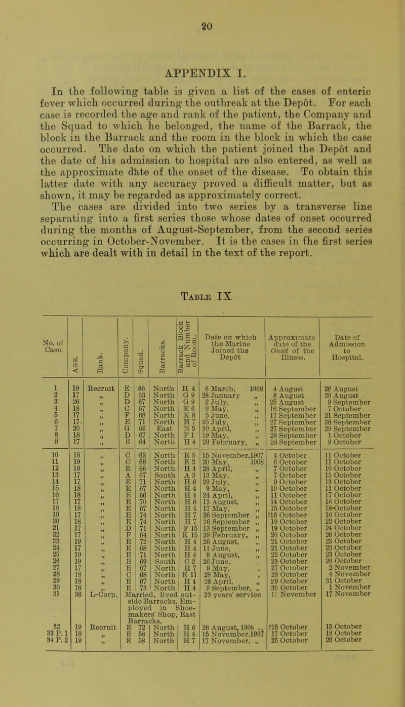 APPENDIX I. In the following table is given a list of the cases of enteric fever which occurred during the outbreak at the Depot. For each case is recorded the age and rank of the patient, the Company and the Squad to which he belonged, the name of the Barrack, the block in the Barrack and the room in the block in which the case occurred. The date on which the patient joined the Depot and the date of his admission to hospital are also entered, as well as the approximate dbte of the onset of the disease. To obtain this latter date Avith any accuracy proved a difficult matter, but as shoAvn, it may be regarded as approximately correct. The cases are divided into two series by a transverse line separating into a first series those whose dates of onset occurred during the months of August-September, from the second series occurring in October-November. It is the cases in the first series which are dealt with in detail in the text of the report. Table IX No. of Case. AGE. M P c3 P=I Company. Squad. Barracks. Barrack Block and Number of Room. Date on which the Marine Joined the Dep6t Approximate date of the Onset of the Illness. Date of Admission to Hospital. 1 19 Recruit E 66 North H 4 6 March, 1908 4 August 26 August 2 17 D 63 North Q9 28 January 8 August 20 August 3 26 D 67 North G 9 2 Ju]y, 25 August 9 September 4 18 C 67 North E 6 9 May, 16 September 7 October 5 17 F 68 North K 6 6 June, 17 September 21 September G 171 E 71 North H7 25 July, 27 September 28 September 7 20 Q 66 East N5 30 April, 27 September 29 September 8 18 D 67 North F 1 19 May, 28 September 1 October 9 17 E 64 North H4 29 February, 28 September 9 October 10 18 C 62 North E 5 15 November,1907 4 October 11 October 11 19 C 68 North E 3 20 May. 1908 6 October 11 October 12 18 E 66 North H4 28 April, 7 October 10 October 13 17 A 67 South A3 13 May. 7 October 15 October 14 17 E 71 North H 6 29 July, 9 October 13 October 16 18 E 67 North H4 9 May, 10 October 11 October 16 18 E 66 North H 4 24 April, 11 October 17 October 17 17 E 70 North H 6 13 August, 14 October 16 October 18 18 E 67 North H 4 17 May, 15 October 18*October 19 17 E 74 North U7 26 September ?16 October 16 October 20 18 E 74 North H7 26 September 19 October 22 October 21 17 D 71 North F 16 13 September 19 October 24 October 22 17 F 64 North K 16 29 February, 20 October 26 October 23 19 E 72 North H 4 28 August, 21 October 23 October 24 17 E 68 North H4 11 June, 21 October 23 October 25 19 E 71 North H4 8 August, 22 October 23 October 26 19 B 69 South C2 26 June, 23 October 26 October 27 17 E 67 North H7 9 May, 27 October 2 November 28 18 C 68 North E 11 28 May, 28 October 4 November 29 18 E 67 North H 4 28 April, 29 October 31 October 30 18 L-dorp. E 73 North H4 9 September, 30 October 1 November 31 36 Married, lived out- 23 years’ service IT November 17 November side Barracks. Em- ployed in Shoe- makers’ Shop, East Barracks. 32 19 Recruit E 72 North H 6 26 August, 1908 .. fl6 October 16 October 33P. 1 18 E 68 North H4 16 November.1907 17 October 18 October 84 P.2 19 ft E 68 North H7 17 November, It 26 October 28 October