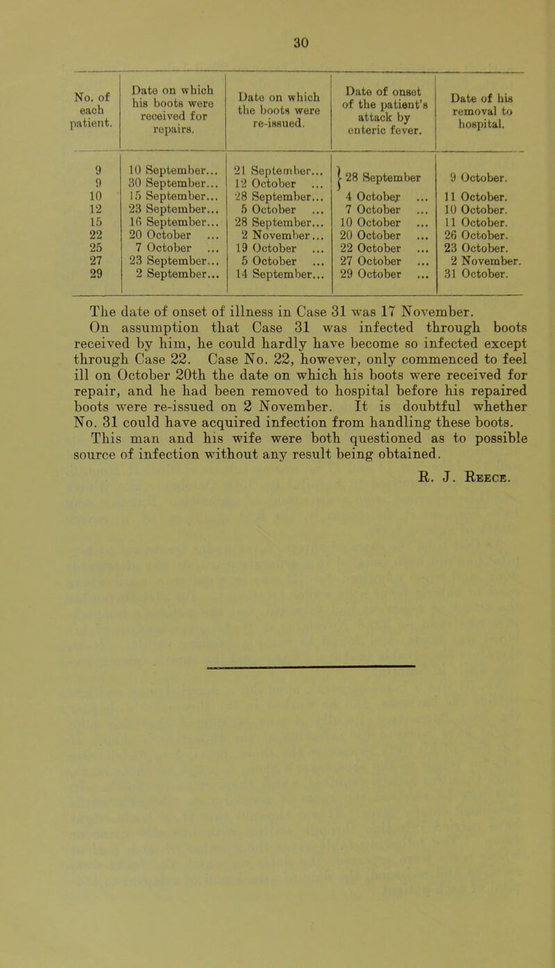 No. of each patient. Date on which his boots were received for repairs. Date on which the boots were re-issued. Date of onset of the patient's attack by enteric fever. Date of his removal to hospital. 9 0 10 September... 30 September... 21 September... 12 October 1 28 September 9 October. 10 15 September... 28 September... 4 October 11 October. 12 23 September... 5 October 7 October 10 October. 15 10 September... 28 September... 10 October 11 October. 22 20 October 2 November... 20 October 26 October. 25 7 October 19 October 22 October 23 October. 27 23 September... 5 October 27 October 2 November. 29 2 September... 14 September... 29 October 31 October. The date of onset of illness in Case 31 was 17 November. On assumption that Case 31 was infected through boots received by him, he could hardly have become so infected except through Case 22. Case No. 22, however, only commenced to feel ill on October 20th the date on which his boots were received for repair, and he had been removed to hospital before his repaired boots were re-issued on 2 November. It is doubtful whether No. 31 could have acquired infection from handling these boots. This man and his wife were both questioned as to possible source of infection without any result being obtained. R. J. Reece.