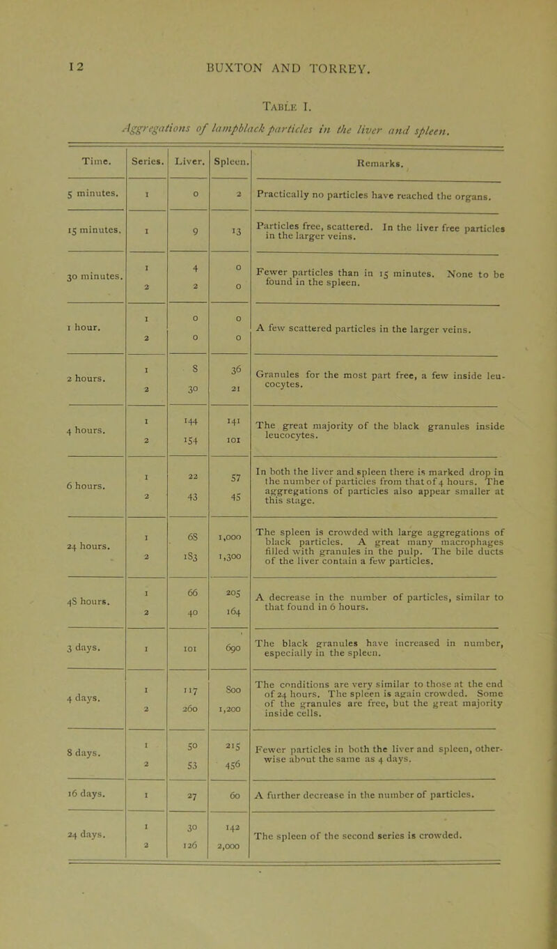 Taule I. Aggregations of lampblack particles in the liver and spleen. Time. Series. Liver. Spleen. Remarks. 5 minutes. I 0 2 Practically no particles have reached the organs. 15 minutes. I 9 13 Particles free, scattered. In the liver free particles in the larger veins. 30 minutes. 1 2 4 2 0 0 Fewer particles than in 15 minutes. None to be found in the spleen. I 0 0 1 hour. 2 0 0 A few scattered particles in the larger veins. 2 hours. I s 36 Granules for the most part free, a few inside leu- 2 30 21 cocytes. 4 hours. 1 2 ‘44 ‘54 141 IOI The great majority of the black granules inside leucocytes. 22 57 In both the liver and spleen there is marked drop in 6 hours. the number of particles from that of 4 hours. The 2 43 45 aggregations of particles also appear smaller at this stage. 6S I.OOO The spleen is crowded with large aggregations of 24 hours. black particles. A great many macrophages filled with granules in the pulp. The bile ducts 1S3 1,300 of the liver contain a few particles. 4S hours. 1 66 205 A decrease in the number of particles, similar to 2 40 164 that found in 6 hours. 3 days. I IOI 690 The black granules have increased in number, especially in the spleen. 4 days. I 117 Soo The conditions are very similar to those at the end of 24 hours. The spleen is again crowded. Some 2 260 1,200 of the granules arc free, but the great majority inside cells. 8 days. I 5° 2‘S Fewer particles in both the liver and spleen, other- 2 S3 456 wise about the same as 4 days. 16 days. I 27 60 A further decrease in the number of particles. 24 days. 1 30 142 The spleen of the second series is crowded. 2 126 2,000