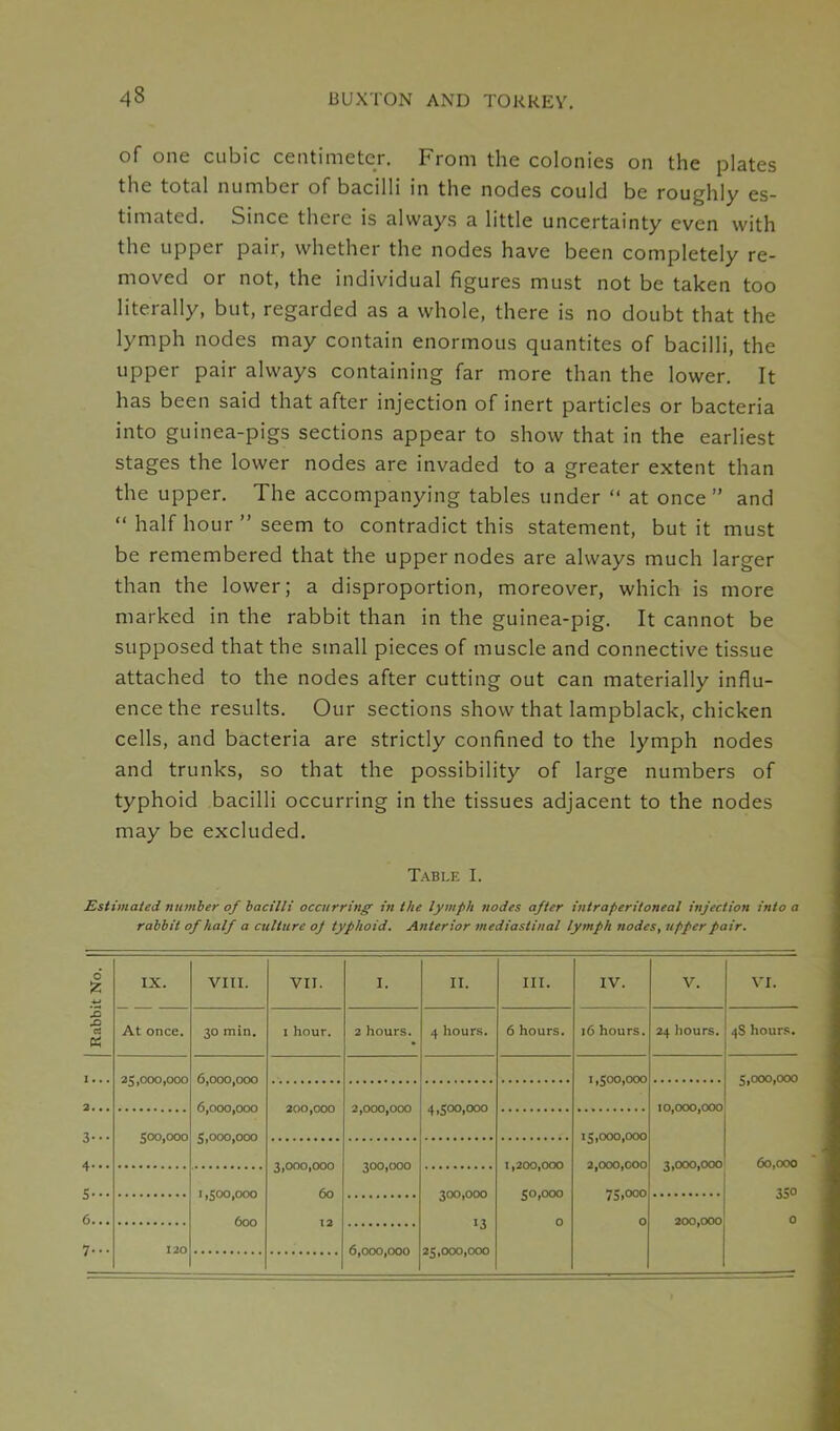 of one cubic centimeter. From the colonies on the plates the total number of bacilli in the nodes could be roughly es- timated. Since there is always a little uncertainty even with the upper pair, whether the nodes have been completely re- moved or not, the individual figures must not be taken too literally, but, regarded as a whole, there is no doubt that the lymph nodes may contain enormous quantites of bacilli, the upper pair always containing far more than the lower. It has been said that after injection of inert particles or bacteria into guinea-pigs sections appear to show that in the earliest stages the lower nodes are invaded to a greater extent than the upper. The accompanying tables under “ at once ” and “ half hour ” seem to contradict this statement, but it must be remembered that the upper nodes are always much larger than the lower; a disproportion, moreover, which is more marked in the rabbit than in the guinea-pig. It cannot be supposed that the small pieces of muscle and connective tissue attached to the nodes after cutting out can materially influ- ence the results. Our sections show that lampblack, chicken cells, and bacteria are strictly confined to the lymph nodes and trunks, so that the possibility of large numbers of typhoid bacilli occurring in the tissues adjacent to the nodes may be excluded. Table I. Estimated number of bacilli occurring' in the lymph nodes after intraperi/oneal injection into a rabbit of half a culture oj typhoid. Anterior mediastinal lymph nodes, upper pair. 1 •.. 2.. . 3”- 4.. . S’” 6.. . 7... IX. At once. 25,000,000 500,000 VIII. VII. 1. II. III. IV. V. VI. 30 min. I hour. 2 hours. 4 hours. 6 hours. 16 hours. 24 hours. 4S hours. 6,000,000 6,000,000 1,500,000 5,000,000 4,500,000 10,000,000 15,000,000 2,000,000 1,200,000 3,000,000 60,000 350 0 1,500,000 600 60 12 300,000 13 25,000,000 0 200,000 6,000,000