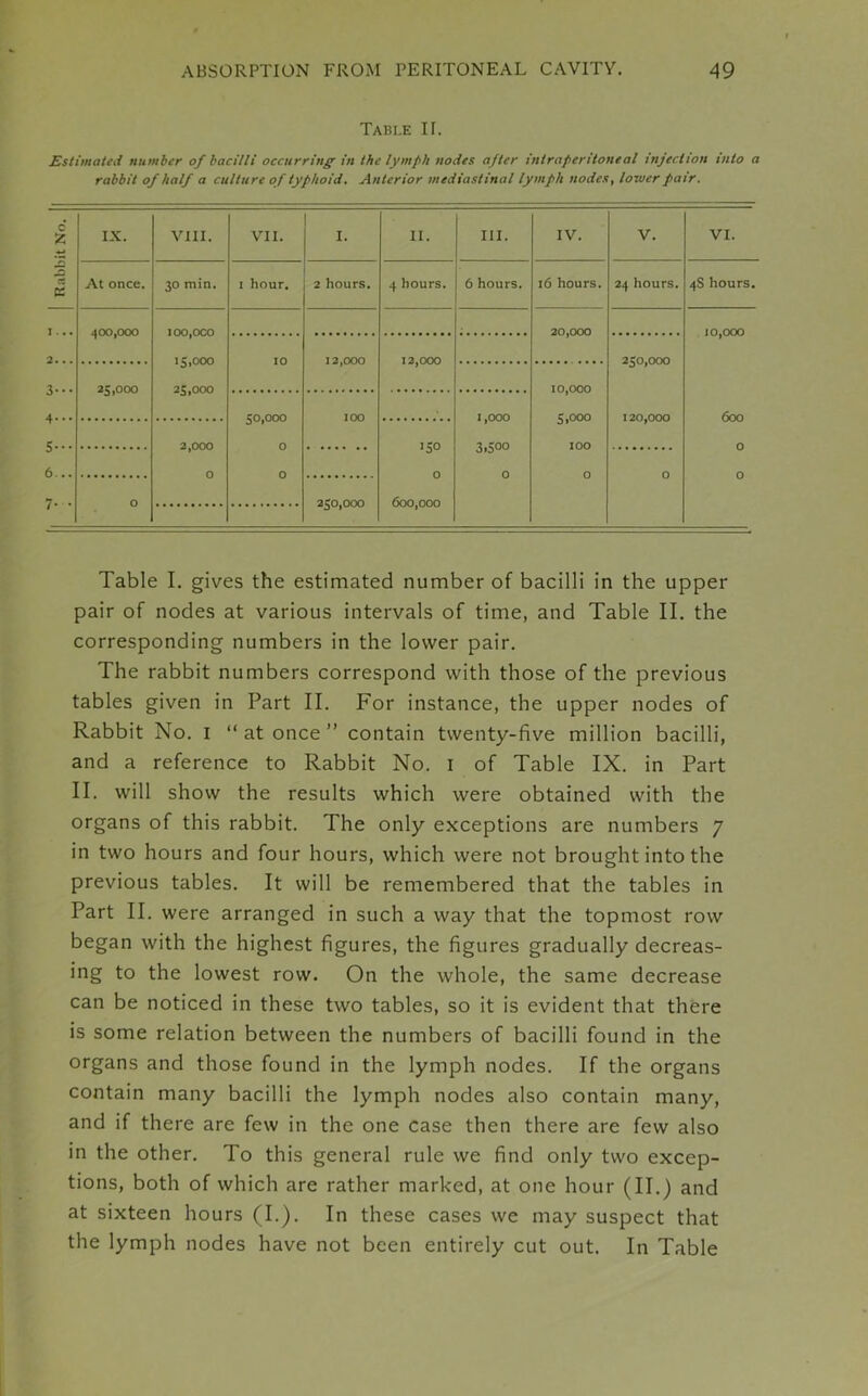 Table II. Estimated number of bacilli occurring' in the lymph nodes after intraperiloneal injection into a rabbit of half a culture of typhoid. Anterior mediastinal lymph nodes, lower pair. 0 z «-> IX. VIII. VII. I. II. III. IV. V. VI. « At once. 30 min. I hour. 2 hours. 4 hours. 6 hours. 16 hours. 24 hours. 4S hours. 100,000 20,000 10,000 10 250,000 25,000 100 120,000 5--- 2,000 0 15° 3.500 100 0 6... 7- • O 250,000 600,000 Table I. gives the estimated number of bacilli in the upper pair of nodes at various intervals of time, and Table II. the corresponding numbers in the lower pair. The rabbit numbers correspond with those of the previous tables given in Part II. For instance, the upper nodes of Rabbit No. I “at once” contain twenty-five million bacilli, and a reference to Rabbit No. I of Table IX. in Part II. will show the results which were obtained with the organs of this rabbit. The only exceptions are numbers 7 in two hours and four hours, which were not brought into the previous tables. It will be remembered that the tables in Part II. were arranged in such a way that the topmost row began with the highest figures, the figures gradually decreas- ing to the lowest row. On the whole, the same decrease can be noticed in these two tables, so it is evident that there is some relation between the numbers of bacilli found in the organs and those found in the lymph nodes. If the organs contain many bacilli the lymph nodes also contain many, and if there are few in the one case then there are few also in the other. To this general rule we find only two excep- tions, both of which are rather marked, at one hour (II.) and at sixteen hours (I.). In these cases we may suspect that the lymph nodes have not been entirely cut out. In Table