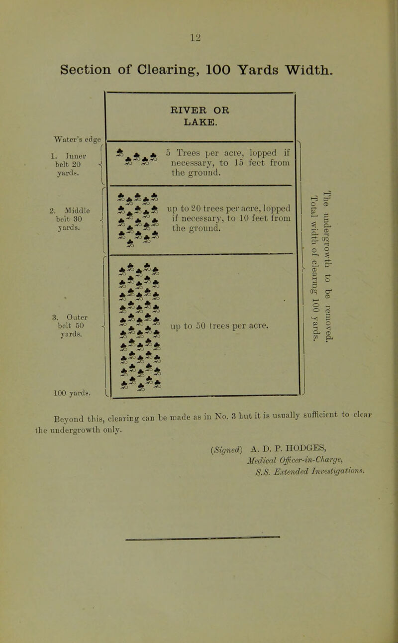 Section of Clearing, 100 Yards Width. Watei’’3 edge f 1. lunei’ i belt 20 -I yards. [ 2. Middle belt 30 ^ yards. 3. Outer belt 60 yards. 100 yards. RIVER OR LAKE. ***** 5 Trees {jer acre, lopped if necessary, to 15 feet from the ground. * ^ up to 20 trees per acre, lopped if necessary, to 10 feet from the ground. ***** ***** ***** ***** * io ” _ up to 50 Irees per acre. c d> w , r“* CT> (SO, •-J o O a- C+- •-S O crq CT c o o 2 p O cLj ft) 1* a- Beyond tins, clearing can be made as in No. 3 but it is usually sufficient to clear the undergrowth only. {^Signed) A. D. P. HODGES, Medical Officer-in-Charge, S.S. Extended Investigations.