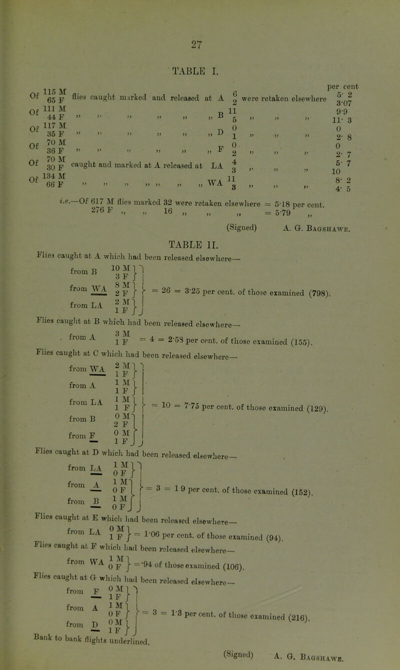 TABLE I. Of Of Of Of Of Of 115 M 65 F 111 M 44F 117 M 35 F 70 M 36 F 70 M 30 F 134 M 66 F 6 2 per ( cent at A were retaken elsewhere 5- 3m 2 07 ■R 11 9-1 9 a ^ 5 >> 9) 11- 3 . D 0 0 1 >) yy 2- 8 „ F 0 2 >) yy 0 2- 7 LA 4 5' 7 3 yy yy 10 WA 11 8- 2 3 >> yy yy 4- 5 i.e. Of 617 M flies marked 32 -were retaken elsewliere = 5‘18 per cent 276 F „ „ 16 „ „ „ =5.79*^ „ • (Signed) TABLE II. Flies caught at A which had been released elsewhere— A. Or. Bagshawe. from B 10 M I “I 3 F I from 2^ 2 F } {■ ~ 26 = 3'25 i^er cent, of those examined (798). Flies cauglit at B which had been released elsewhere— 3 • ^ IF = 4) = 2-53 per cent, of those examined (155). Flies caught at C which had been released elsewhere- from WA from A from LA. from B from ^ Fhes caught at D which had been released elsewhere— 2 M 1 F 1 M 1 F 1 M 1 F 0 M 2 F 0 M 1 F J 10 — 7'75 per cent, of those examined (129). froml^ Jf}1 '■'■““A Jf from B ^ — OF ('=3 = 19 per cent, of those examined (152). J Fhes caught at E which had been released elsewhere— from LA ^ j, | = 1'06 per cent, of those examined (94). Fhes cauglit at F which had been rc-leased elsewhere- from WA ^ j, j. =-94 of those examined (106). Fhes caught at G- which had been released elsewhere- from _F_ from A I I _ q _ 1.0 6 h J 13 per cent, of those examined (2161 from JJfjJ Bank to bank flights underlined. (Signed) A. G. Bagshawe.