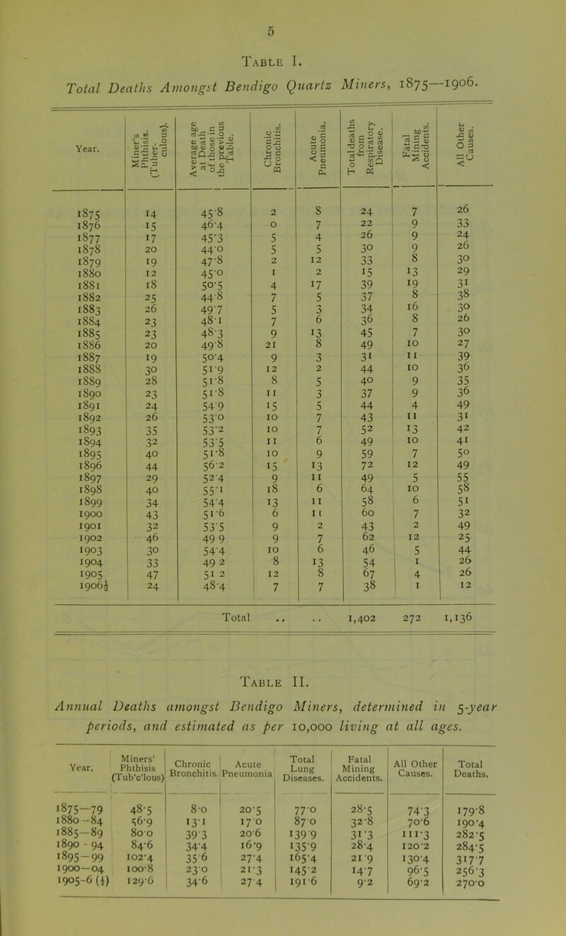 Table I. Total Deaths Amongst Bendigo Quartz Miners, 1875—1906. Year. Miner’s | Phthisis. (Tuber- culous). 1 1 Average age I at Death || of those in the previous Table. i Chronic Bronchitis. 1 Acute Pneumonia. Total deaths from Respiratory Disease. i 1 Fatal Mining Accidents. j 1 I All Other i Causes. 1 1 1875 14 45S 2 8 24 7 26 1876 15 46 4 0 7 22 9 33 1877 17 45'3 5 4 26 9 24 1878 20 440 5 5 30 9 26 1879 19 47-8 2 12 33 8 30 1880 12 45 0 1 2 15 13 29 i88i 18 50-5 4 17 39 19 31 1882 25 44-8 7 5 37 8 38 1883 26 497 5 3 34 16 30 1884 23 48-1 7 6 36 8 26 1885 23 48-3 9 13 45 7 30 1886 20 498 21 8 49 10 27 1887 19 50-4 9 3 31 11 39 1888 30 519 12 2 44 10 36 1889 28 51-8 8 5 40 9 35 1890 23 5I-8 11 3 37 9 36 1891 24 549 15 5 44 4 49 1892 26 530 10 7 43 11 31 1893 35 53’2 10 7 52 13 42 1894 32 53‘5 11 6 49 10 41 1895 40 51-8 10 9 59 7 50 1896 44 562 15 13 72 12 49 1897 29 524 9 11 49 5 55 1898 40 55‘i 18 6 64 10 58 1899 34 54’4 13 11 58 6 51 1900 43 51-6 6 I ( 60 7 32 1901 32 53’5 9 2 43 2 49 1902 46 49 9 9 7 62 12 25 1903 30 544 10 6 46 5 44 1904 33 49 2 8 13 54 1 I 26 *905 47 51 2 12 8 67 i 4 26 1906^ 24 48'4 t 7 7 38 1 I 12 Total •• 1,402 272 1,136 Table II. Annual Deaths amongst Bendigo Miners, determined in 5-year periods, and estimated as per 10,000 living at all ages. Year. Miners’ Phthisis (Tub’c’lous) Chronic Bronchitis. Acute Pneumonia Total Lung Diseases. Fatal Mining Accidents. All Other Causes. Total Deaths 1875—79 48-5 8-0 20-5 77-0 28-5 74’3 179-8 1880 -84 56-9 I3I 170 87 0 32-8 70-6 190-4 1885—89 800 39-3 20-6 139 9 31-3 IU-3 282-5 1890 - 94 84-6 344 16-9 1359 28-4 120-2 284-5 1895-99 I02’4 356 27-4 165-4 21 -9 130-4 3177 1900—04 100-8 23-0 21-3 1452 14-7 96-5 256-3 >905-6 (1) 129-0 34-6 27 4 191-6 9-2 69-2 270-0