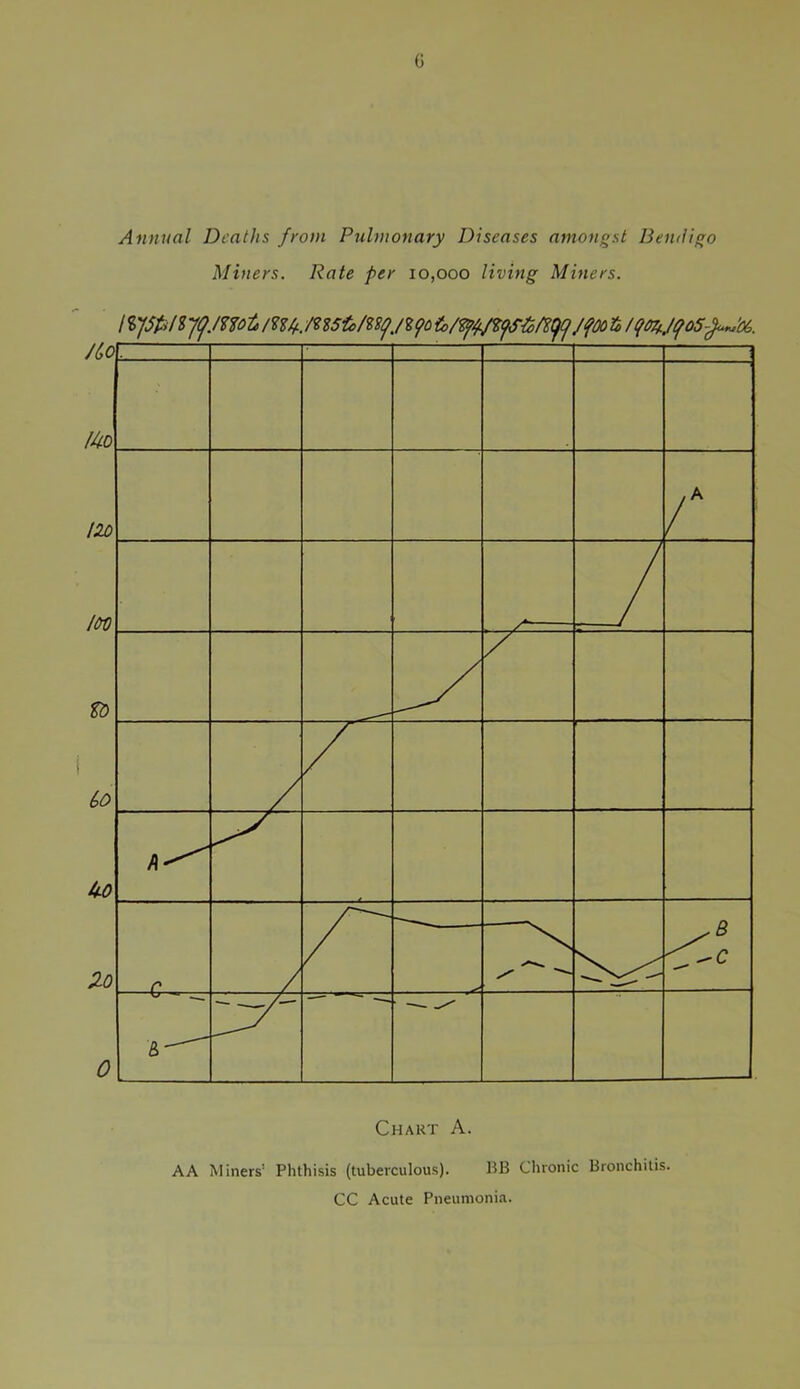 G Annual Deaths from Pulmonary Diseases amongst Bendigo Miners. Rate per 10,000 living Miners. A A Miners' Phthisis (tuberculous). BB Chronic Bronchitis. CC Acute Pneumonia.