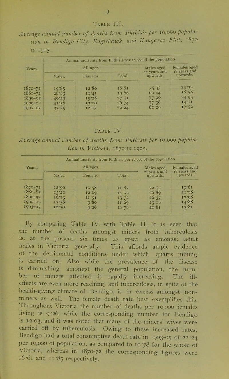 Table III. Average annual number of deaths from Phthisis per 10,000 popula- tion in Bendigo City, Eaglehawk, and Kangaroo Flat, 1870 to 1905. 1 Annual mortality from Phthisis per 10,000 of the population. Years. All ages. : Males aged 21 years and upwards. Females aged 18 years and upwards. Males. Females. Total. 1870-72 19'85 ; 12 80 1661 35-33 24-32 1880-72 28-83 10-41 19-66 i 60-44 18-58 1890-92 40 29 15-28 27-41 77-90 24-93 1900-02 41'56 13-00 26-74 77-36 19-II 1903-05 33-25 1 1203 22 24 ! 62-29 17-52 Table IV. Average annual number of deaths from Phthisis per 10,000 popula- tion in Vietoria, 1870 to 1905. Annual mortality from Phthisis per 10,000 of the population. Years. All ages. Males aged 21 years and upwards. Females agec ! 18 years and 1 upwards. Males. , Females. Total. 1870-72 12-90 10-58 i II 85 22-15 1 1 I9'6i 1880-82 15-22 12 69 14 02 26-89 21-08 1890-92 16-73 11-51 1 13-72 26-37 17-98 1900-02 13-56 9-80 I II-69 23-18 14-88 1903-05 12-30 9 26 1 10-78 20-81 j 13-81 By comparing Table IV. with Table II. it is seen that the number of deaths amongst miners from tuberculosis is, at the present, six times as great as amongst adult males in Victoria generally. This affords ample evidence of the detrimental conditions under which quartz mining is carried on. Also, while the prevalence of the disease is diminishing amongst the general population, the num- ber of miners affected is rapidly increasing. The ill- cffects are even more reaching, and tuberculosis, in spite of the liealth-giving climate of Bendigo, is in excess amongst non- miners as well. The female death rate best exemplifies this. Throughout Victoria the number of deaths per 10,000 females living is 9-26, while the corresponding number for Bendigo is 12-03, and it was noted that many of the miners’ wives were carried off by tuberculosis. Owing to these increased rates, Bendigo had a total consumptive death rate in 1903-05 of 22 -24 per 10,000 of population, as compared to 10 -78 for the whole of Victoria, whereas in 1870-72 the corresponding figures were 16-6i and 11-85 respectively.