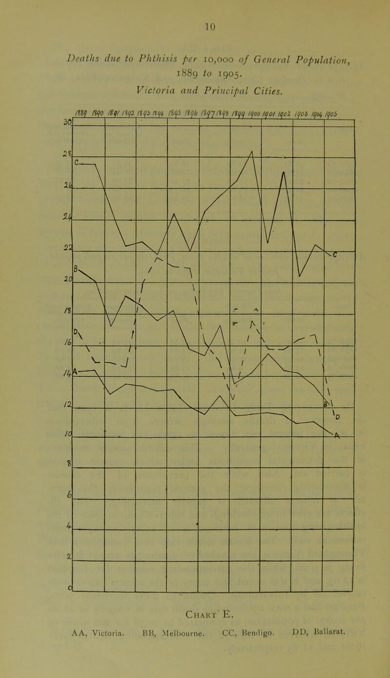 Deaths cine to Phthisis per 10,000 of General Population, 1889 to 1905. Victoria and Principal Cities. AA, Victoria. Chart E. BH, Melbourne. CC, Bendigo. I)D, Ballarat.